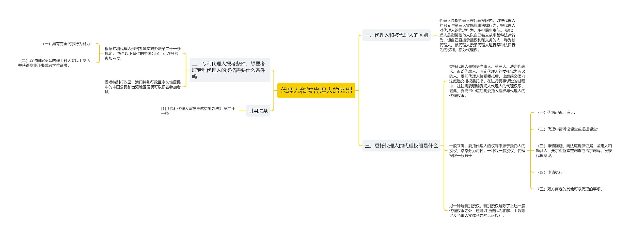 代理人和被代理人的区别思维导图