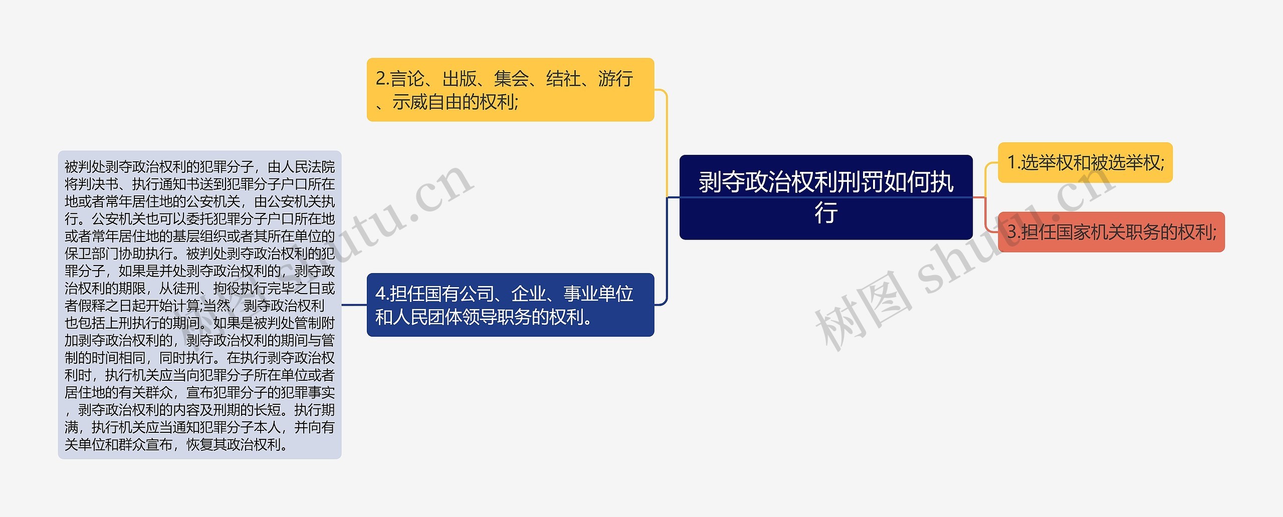 剥夺政治权利刑罚如何执行思维导图