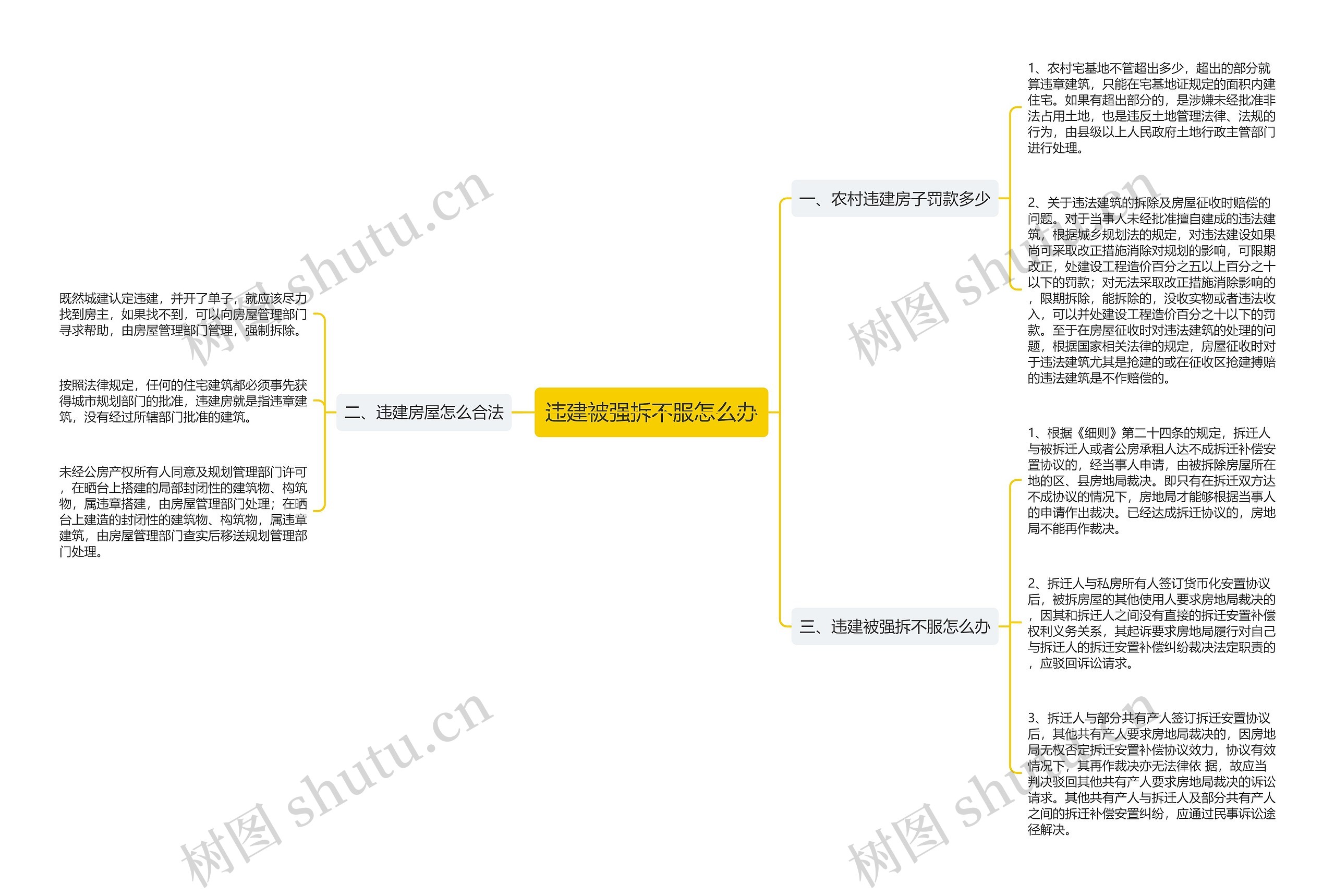 违建被强拆不服怎么办思维导图