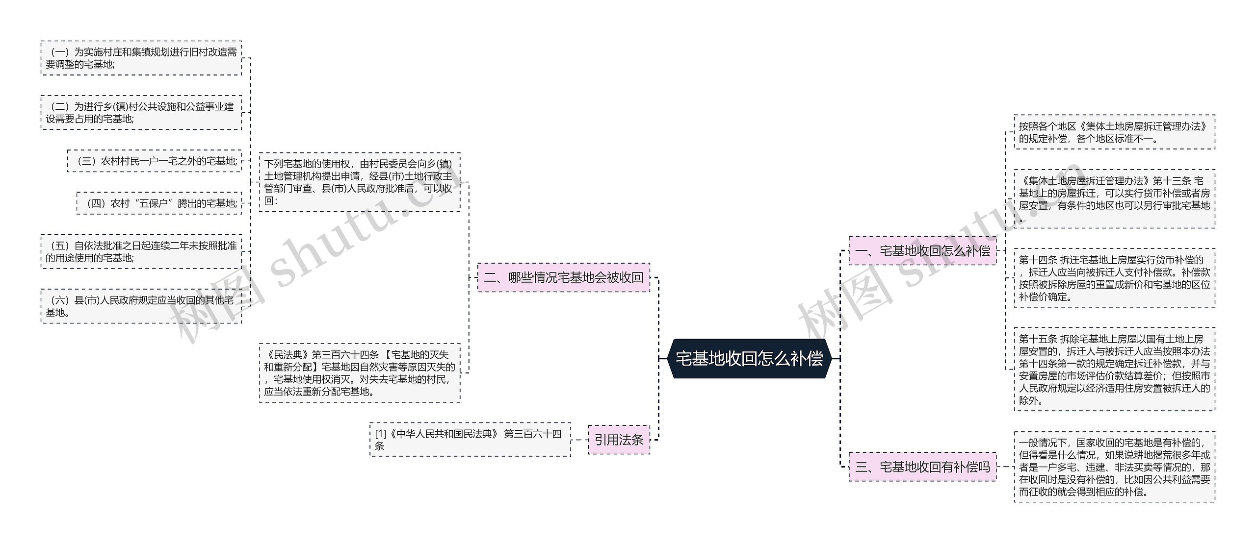 宅基地收回怎么补偿思维导图