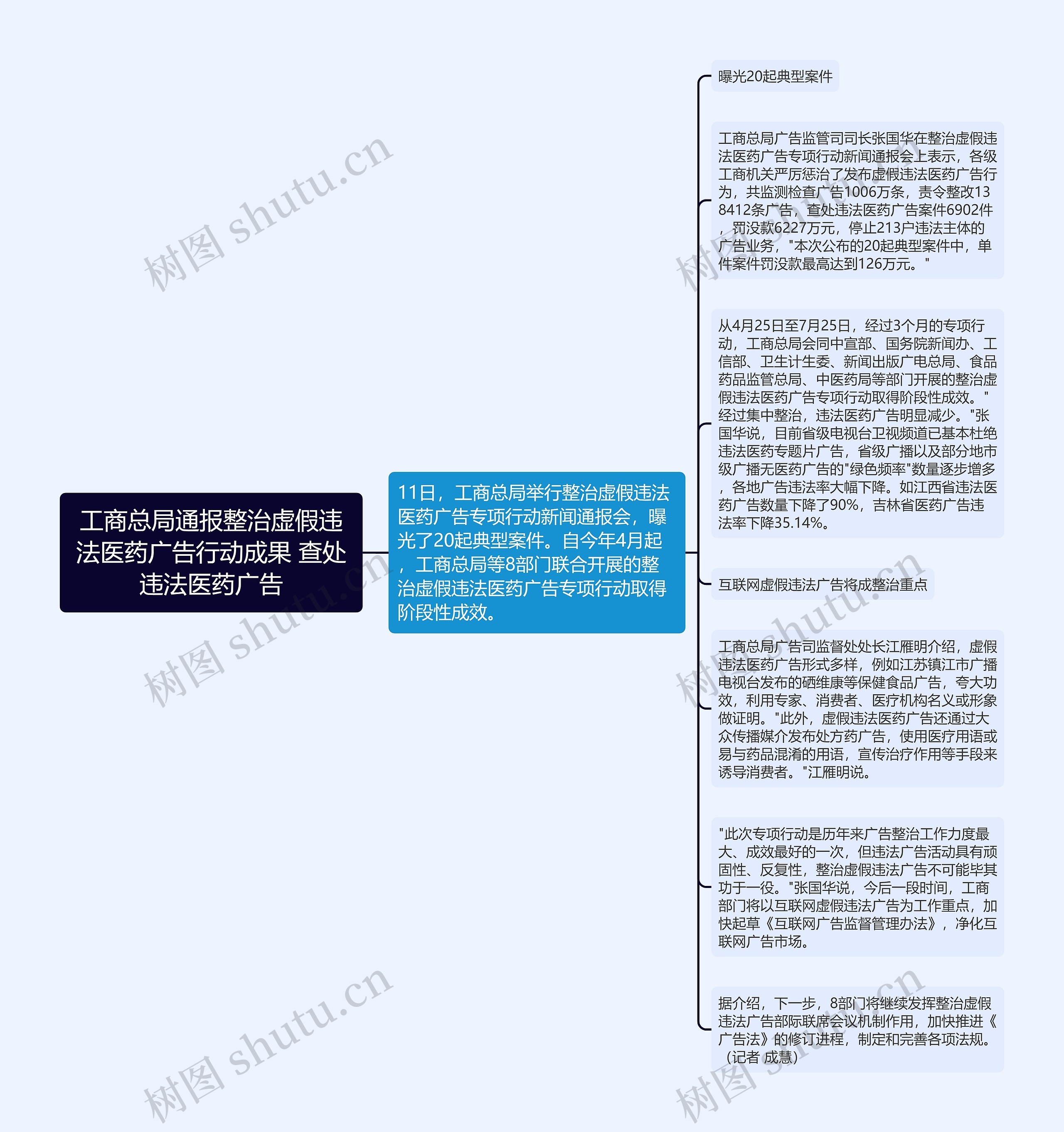 工商总局通报整治虚假违法医药广告行动成果 查处违法医药广告思维导图