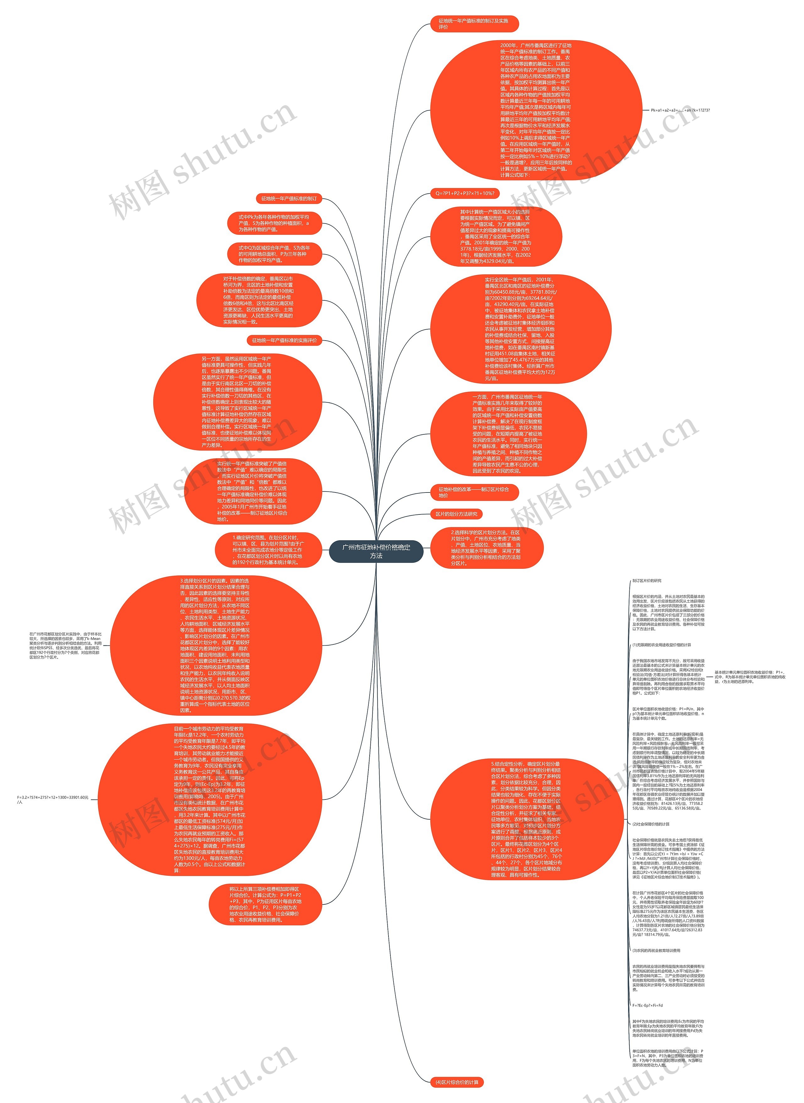 广州市征地补偿价格确定方法思维导图