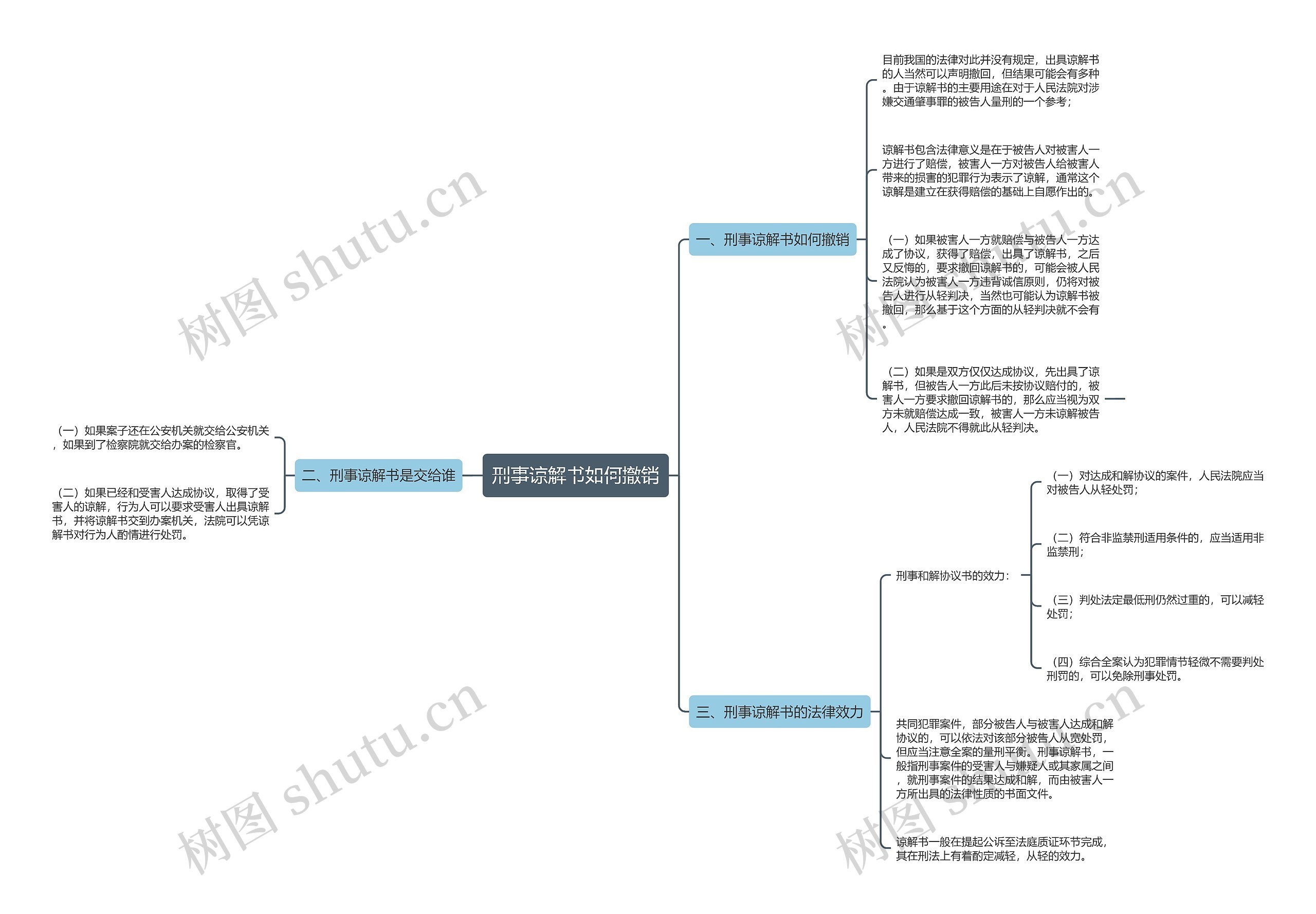 刑事谅解书如何撤销思维导图