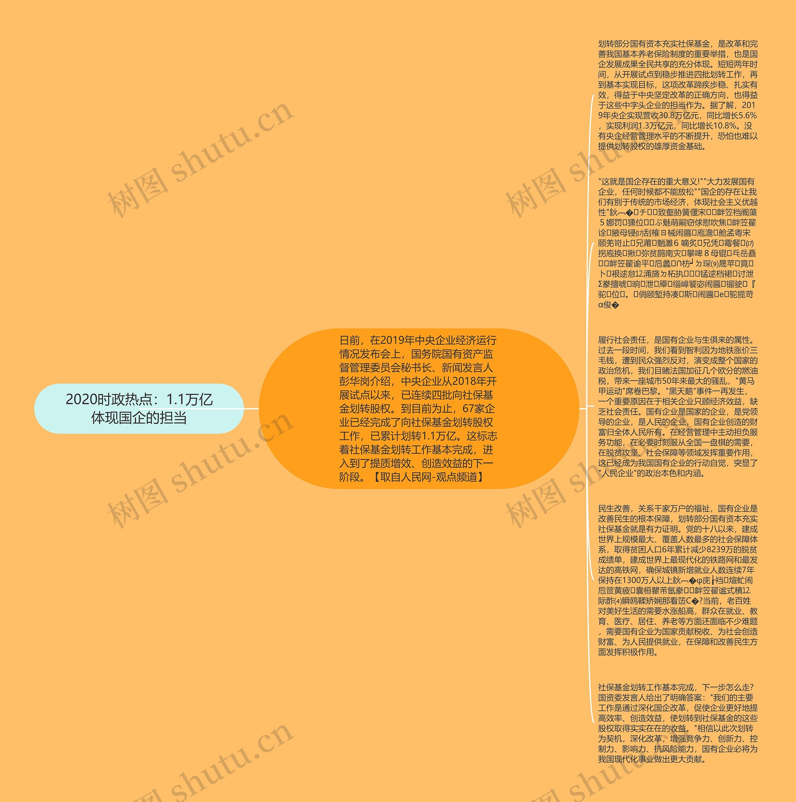 2020时政热点：1.1万亿体现国企的担当思维导图