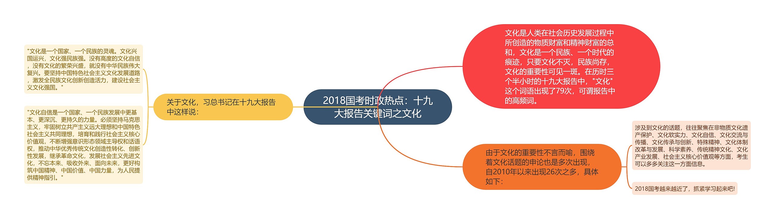 2018国考时政热点：十九大报告关键词之文化思维导图