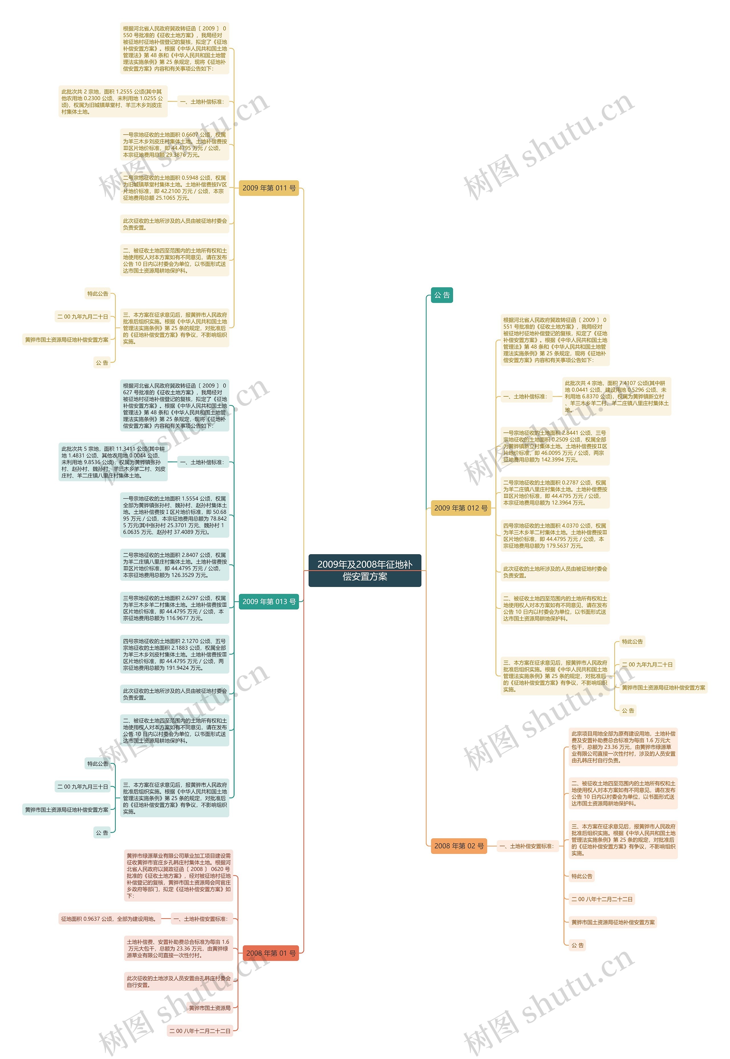 2009年及2008年征地补偿安置方案思维导图