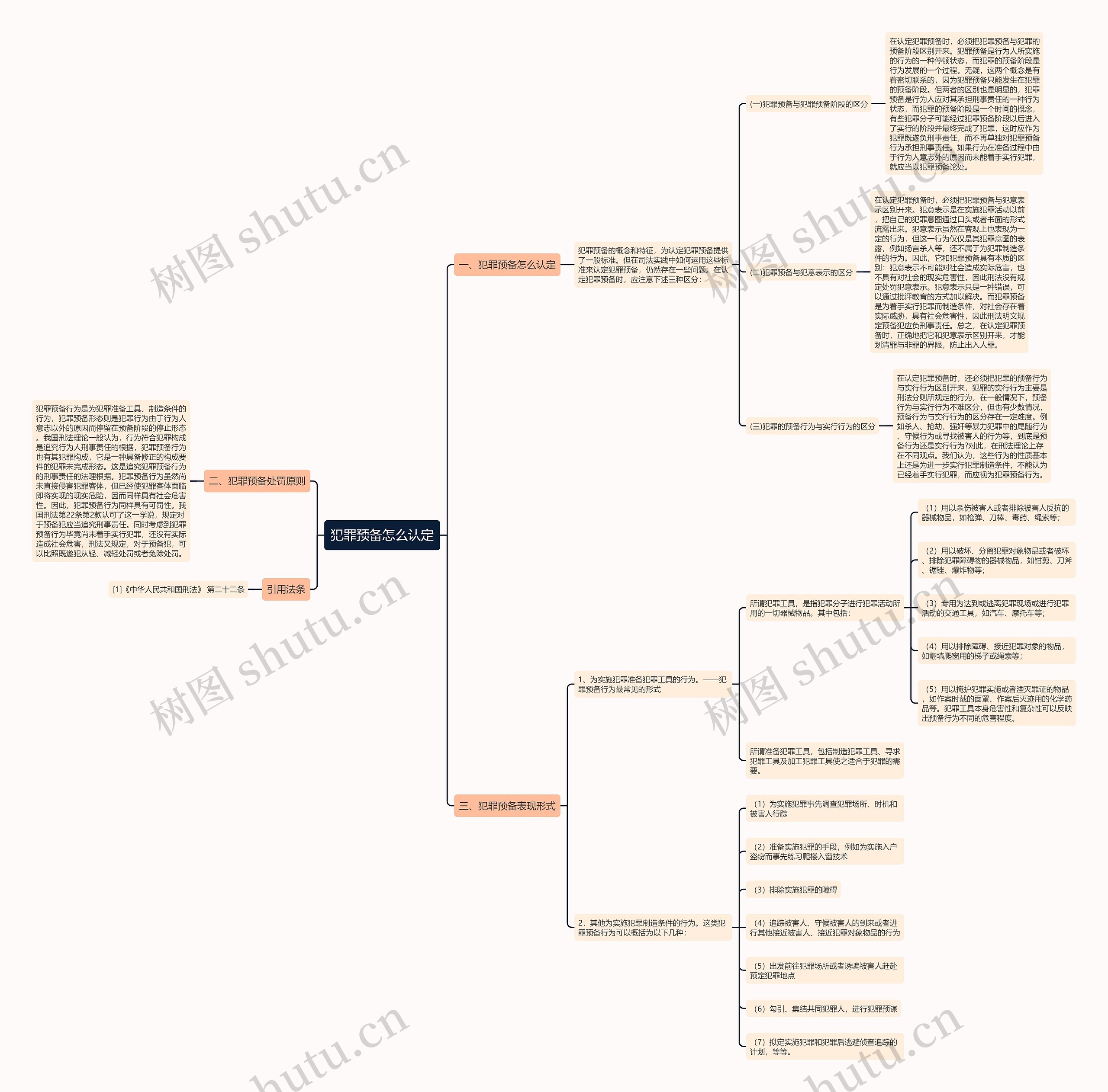 犯罪预备怎么认定思维导图