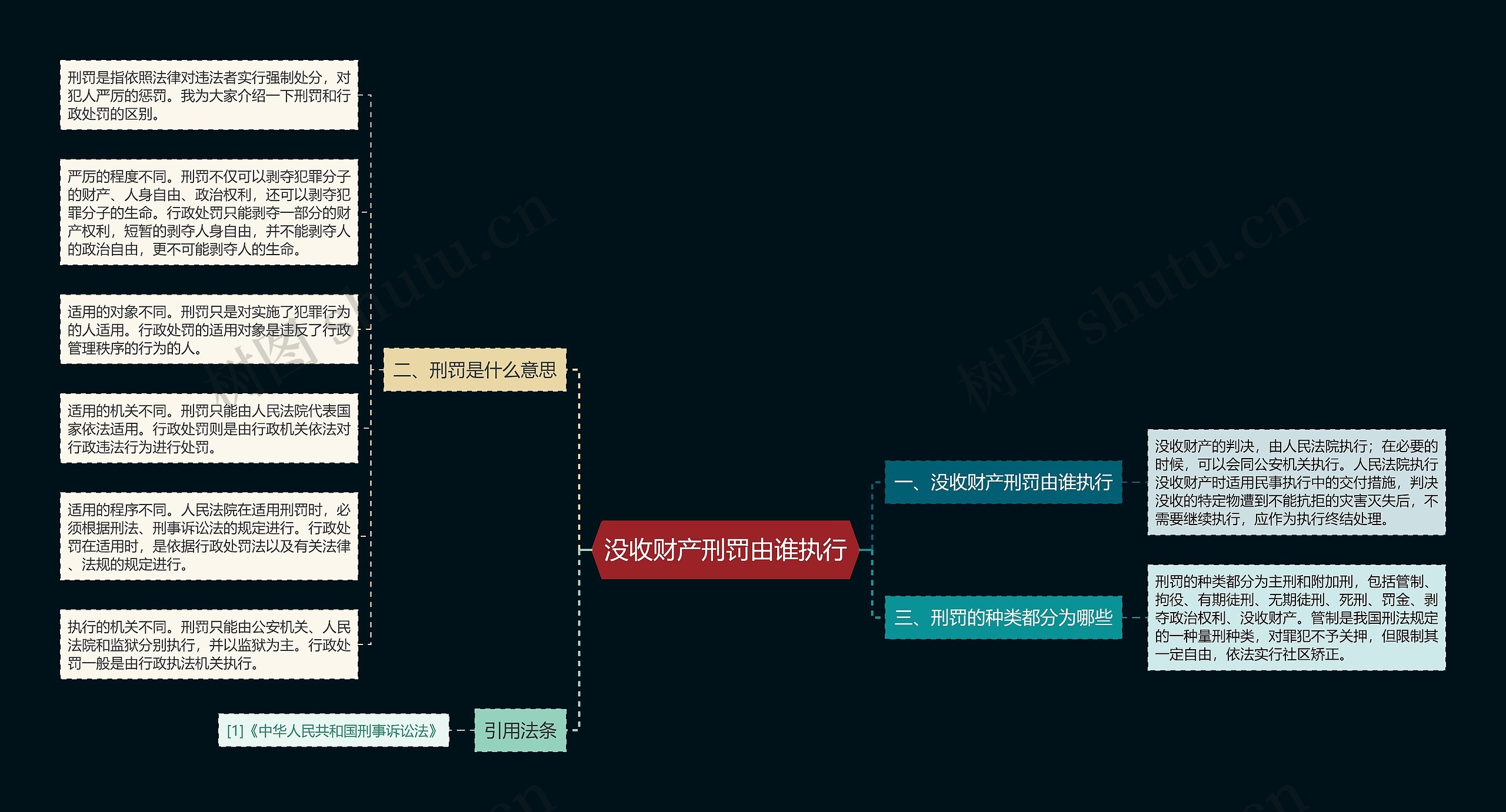 没收财产刑罚由谁执行思维导图