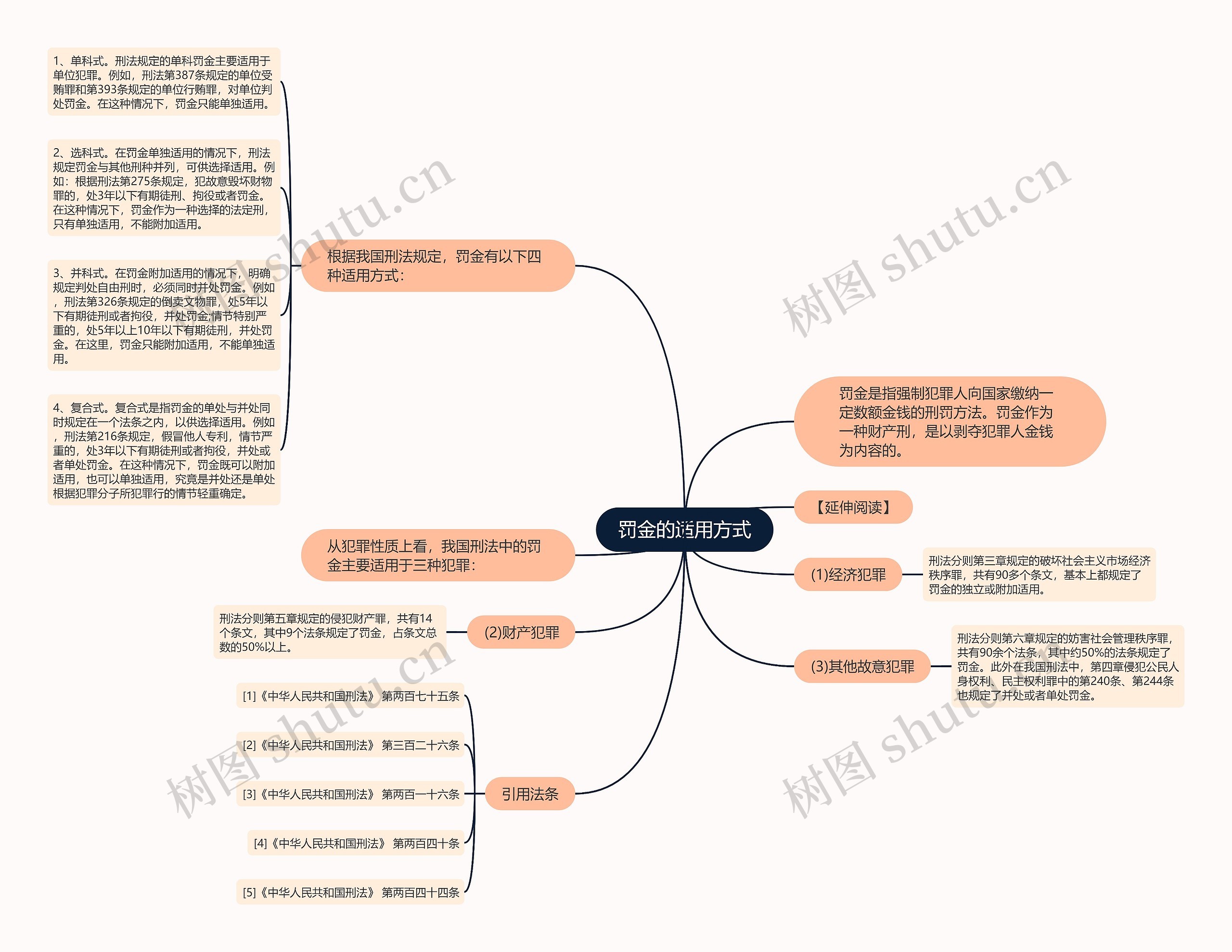 罚金的适用方式思维导图