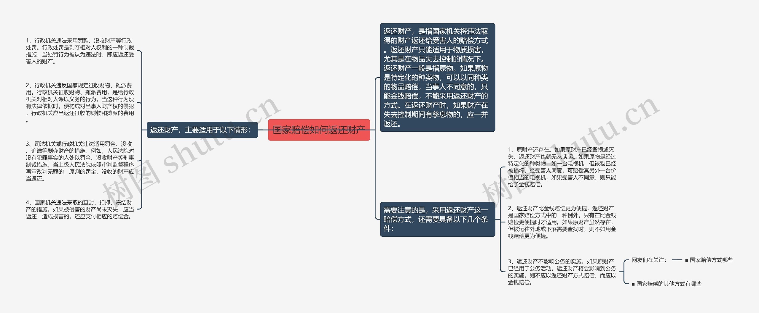 国家赔偿如何返还财产思维导图