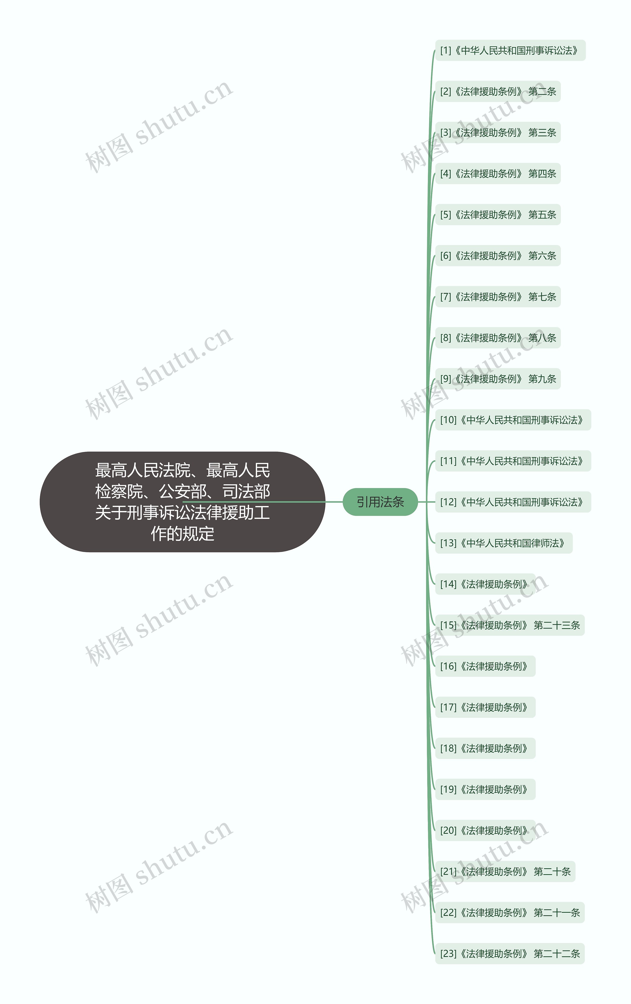 最高人民法院、最高人民检察院、公安部、司法部关于刑事诉讼法律援助工作的规定思维导图