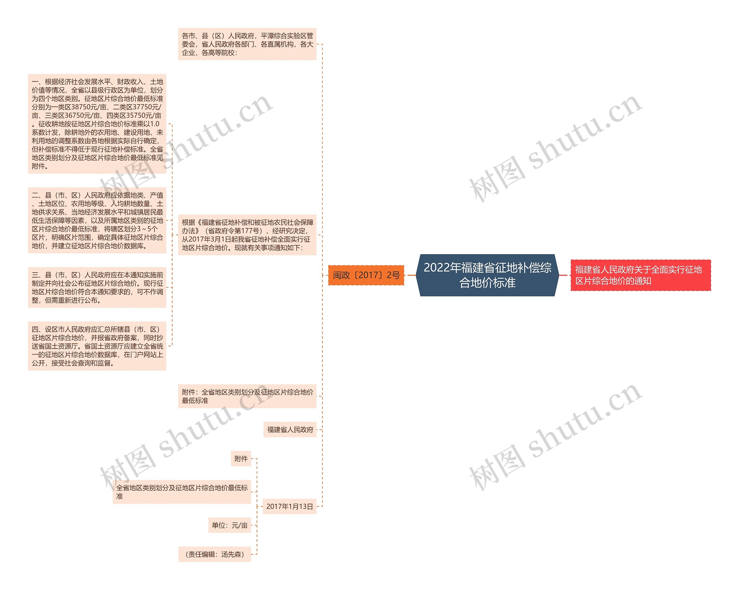 2022年福建省征地补偿综合地价标准 2022年福建省征地补偿综合地价标准