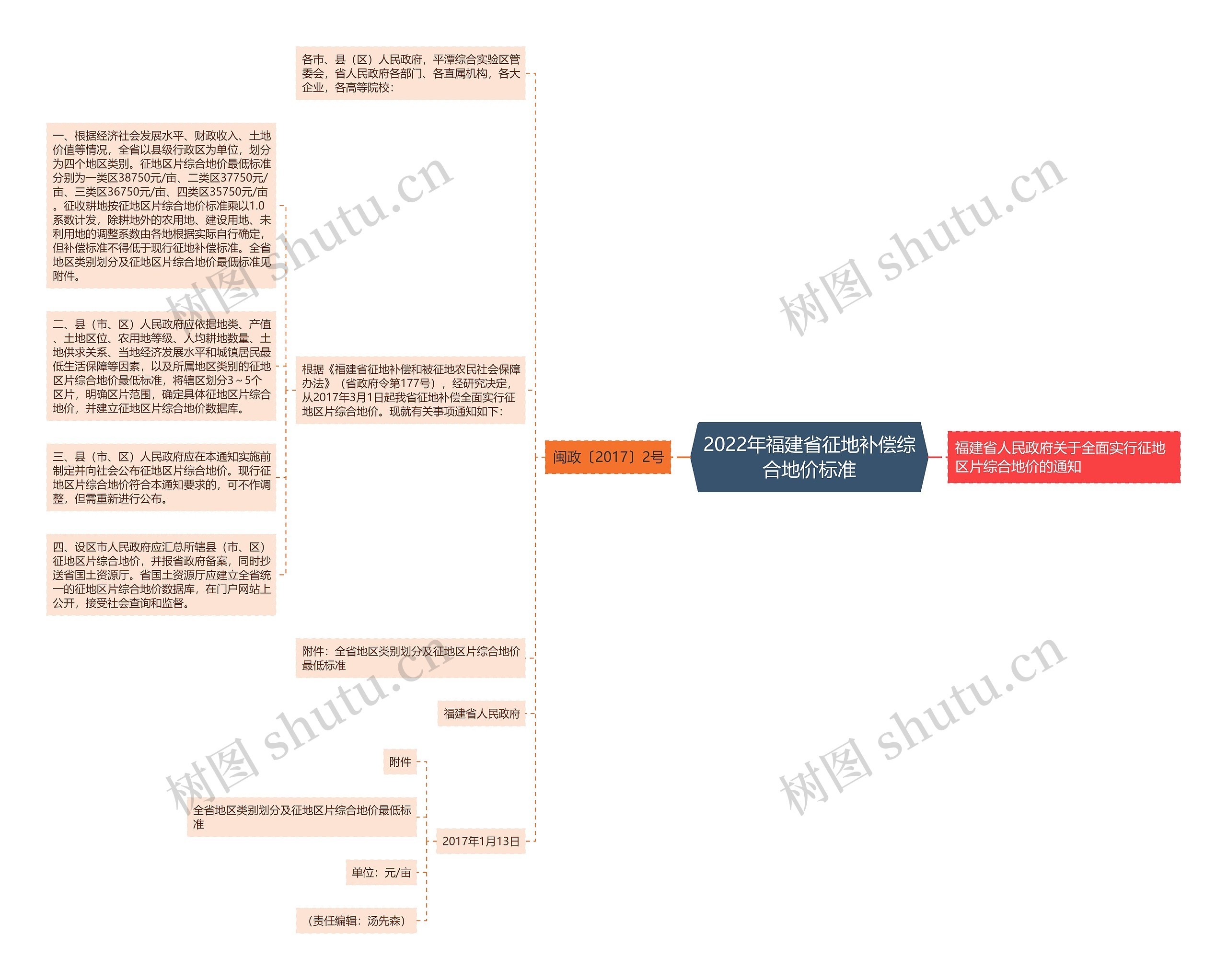 2022年福建省征地补偿综合地价标准思维导图