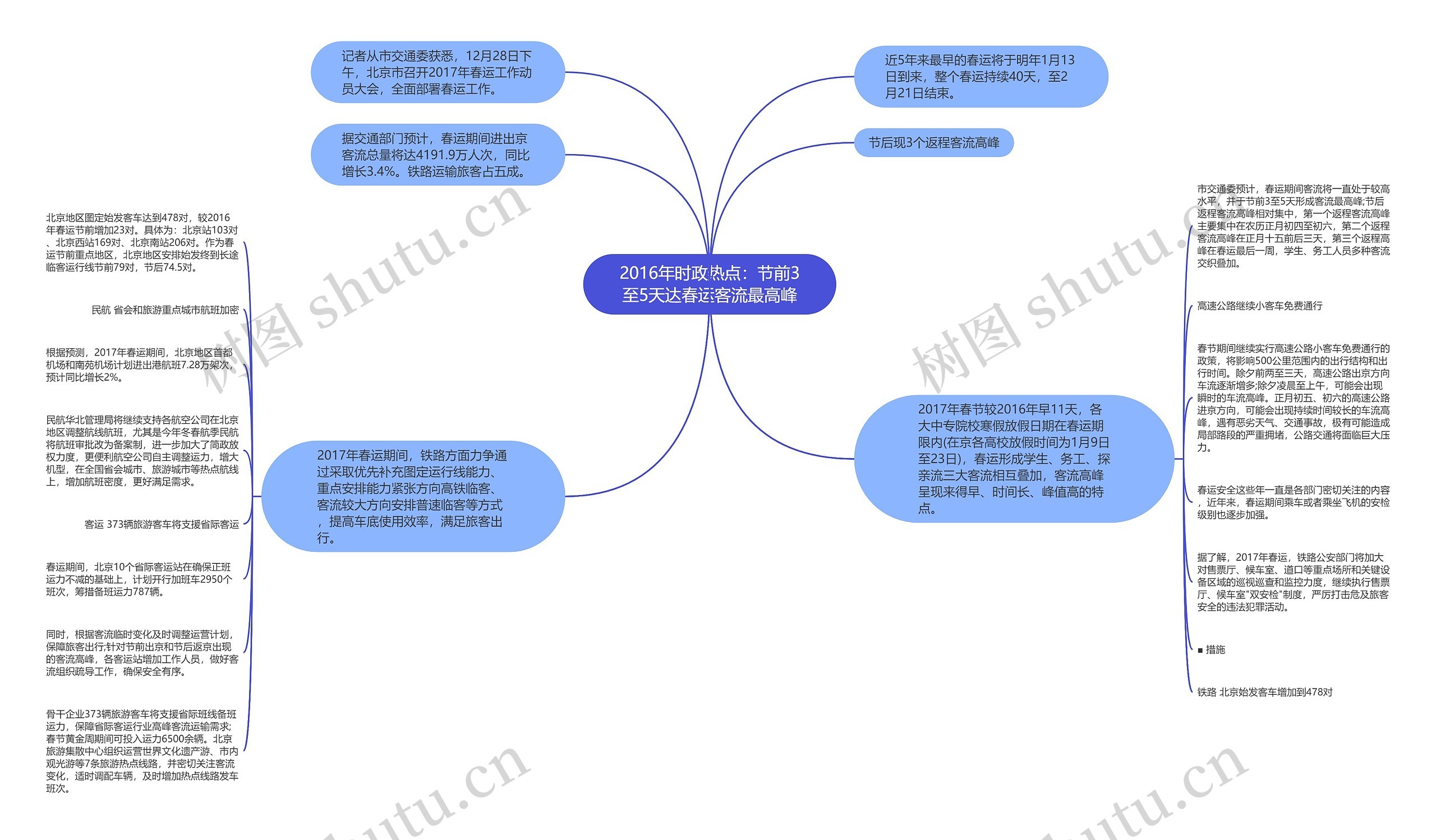 2016年时政热点：节前3至5天达春运客流最高峰思维导图