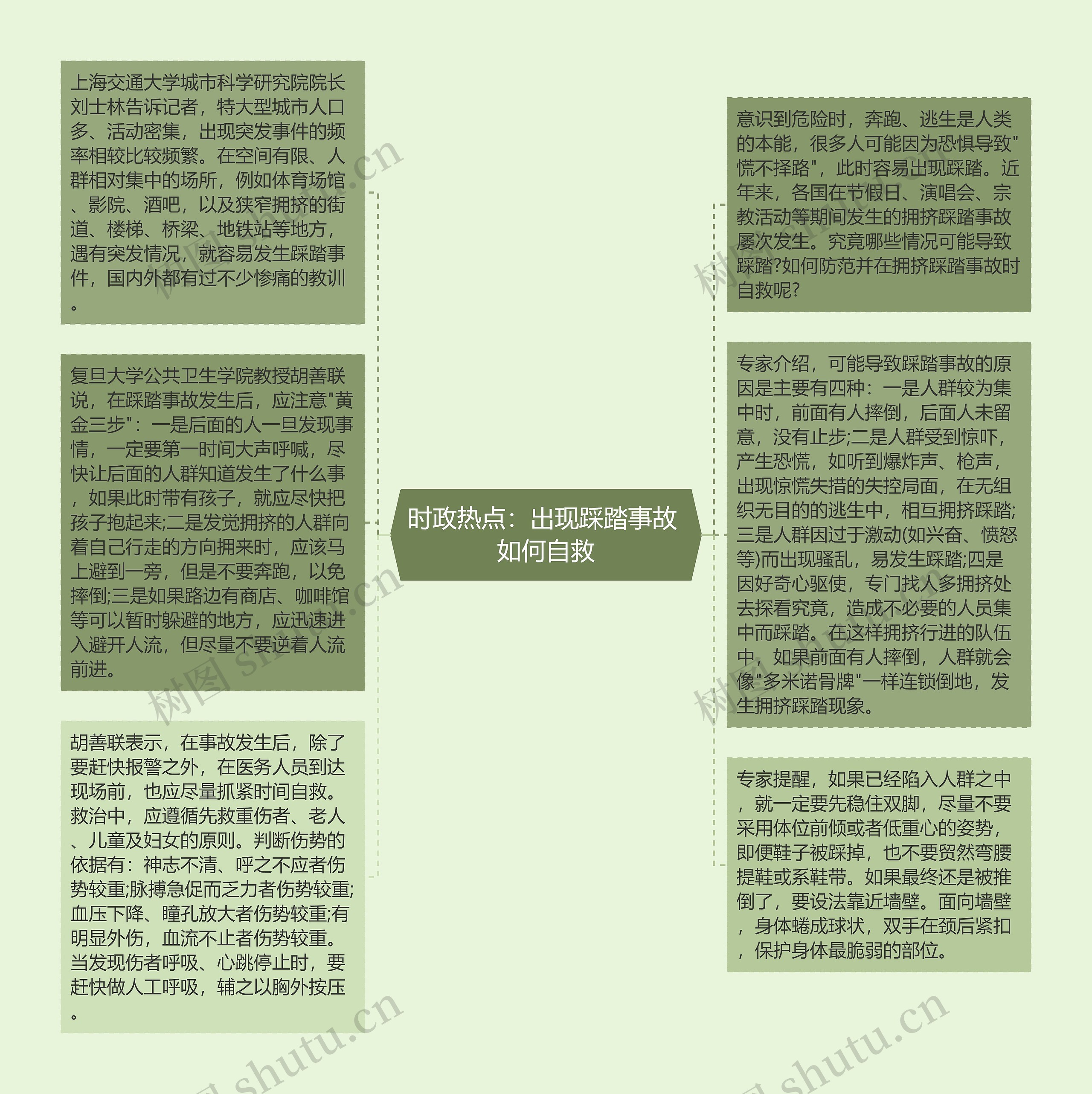 时政热点:出现踩踏事故 如何自救思维导图高清图 时政热点:出现踩踏事故 如何自救思维导图
