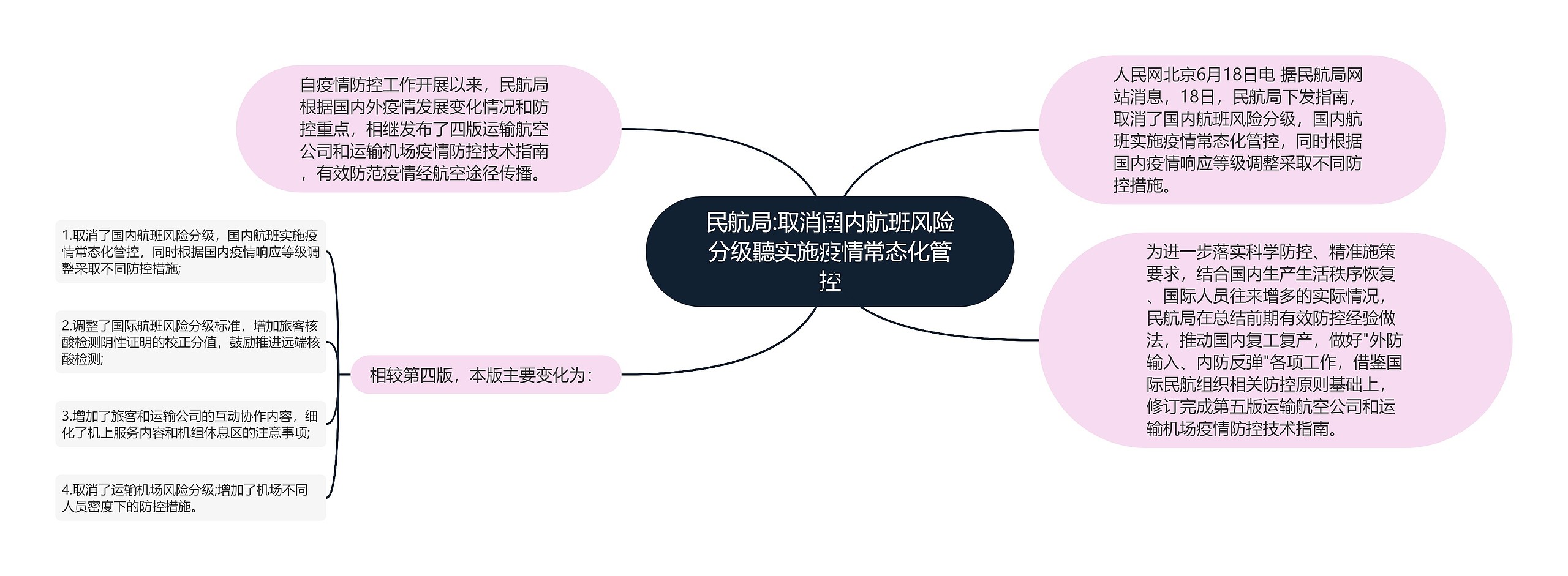 民航局:取消国内航班风险分级聽实施疫情常态化管控