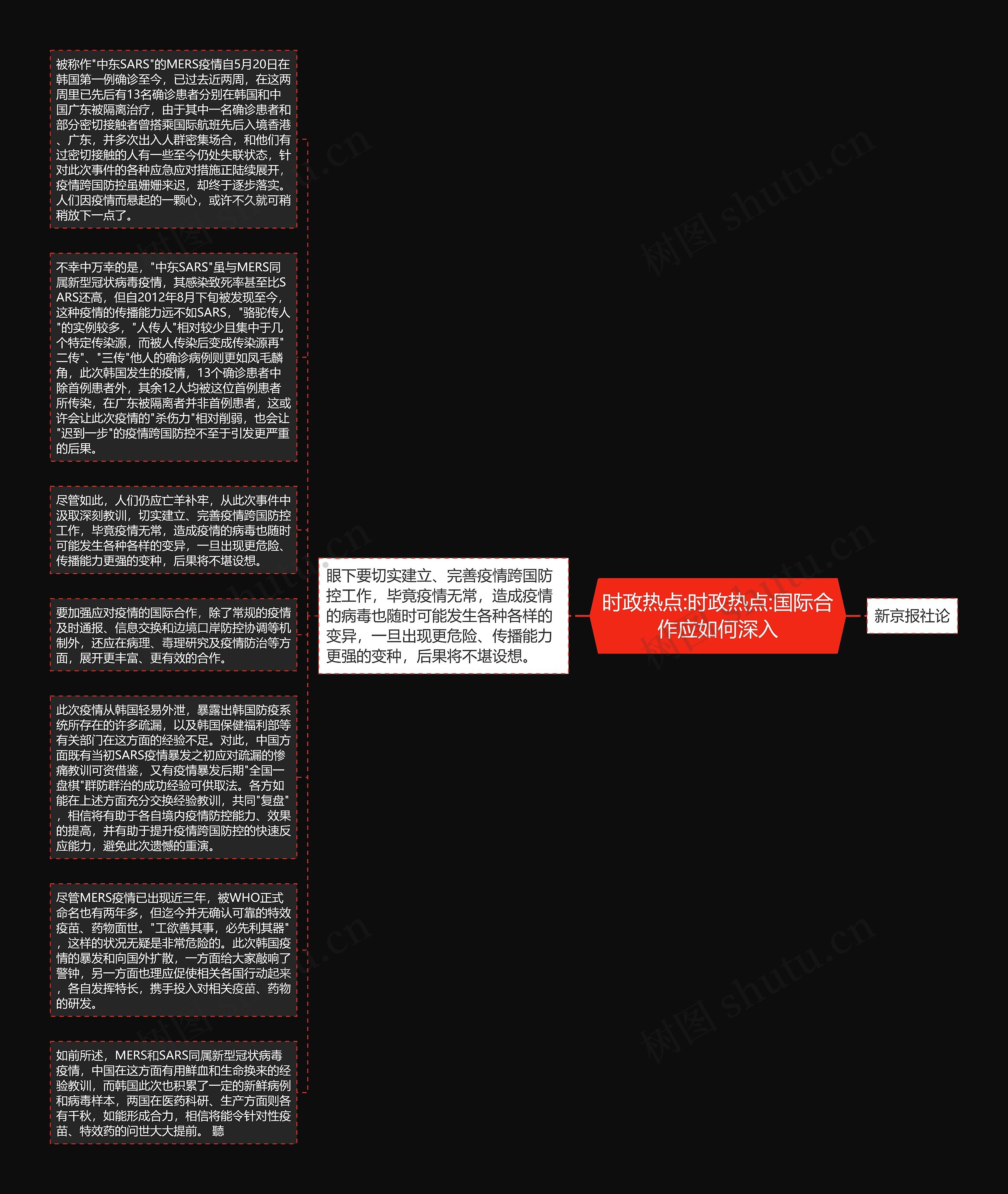 时政热点:时政热点:国际合作应如何深入思维导图