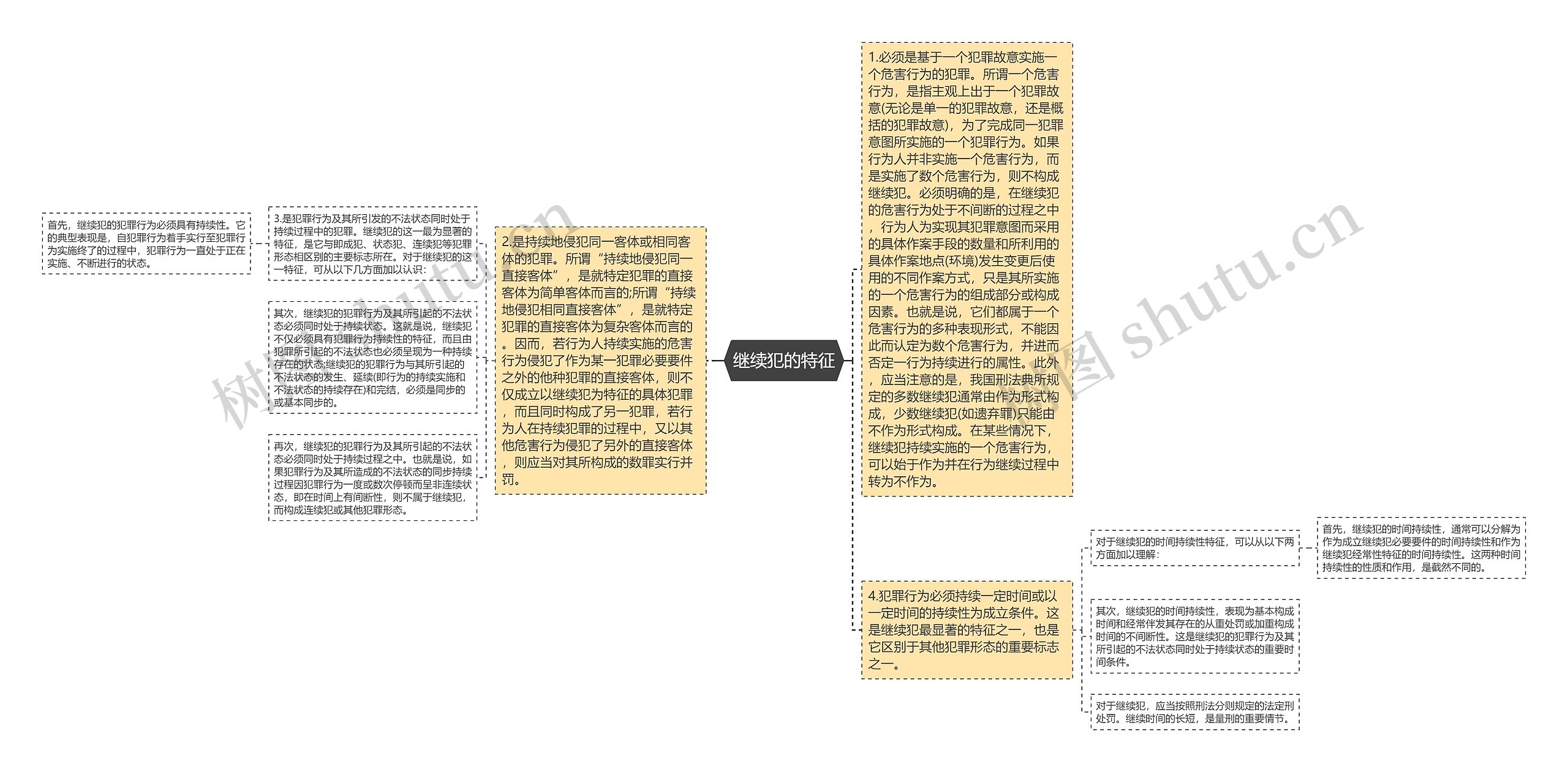 继续犯的特征思维导图