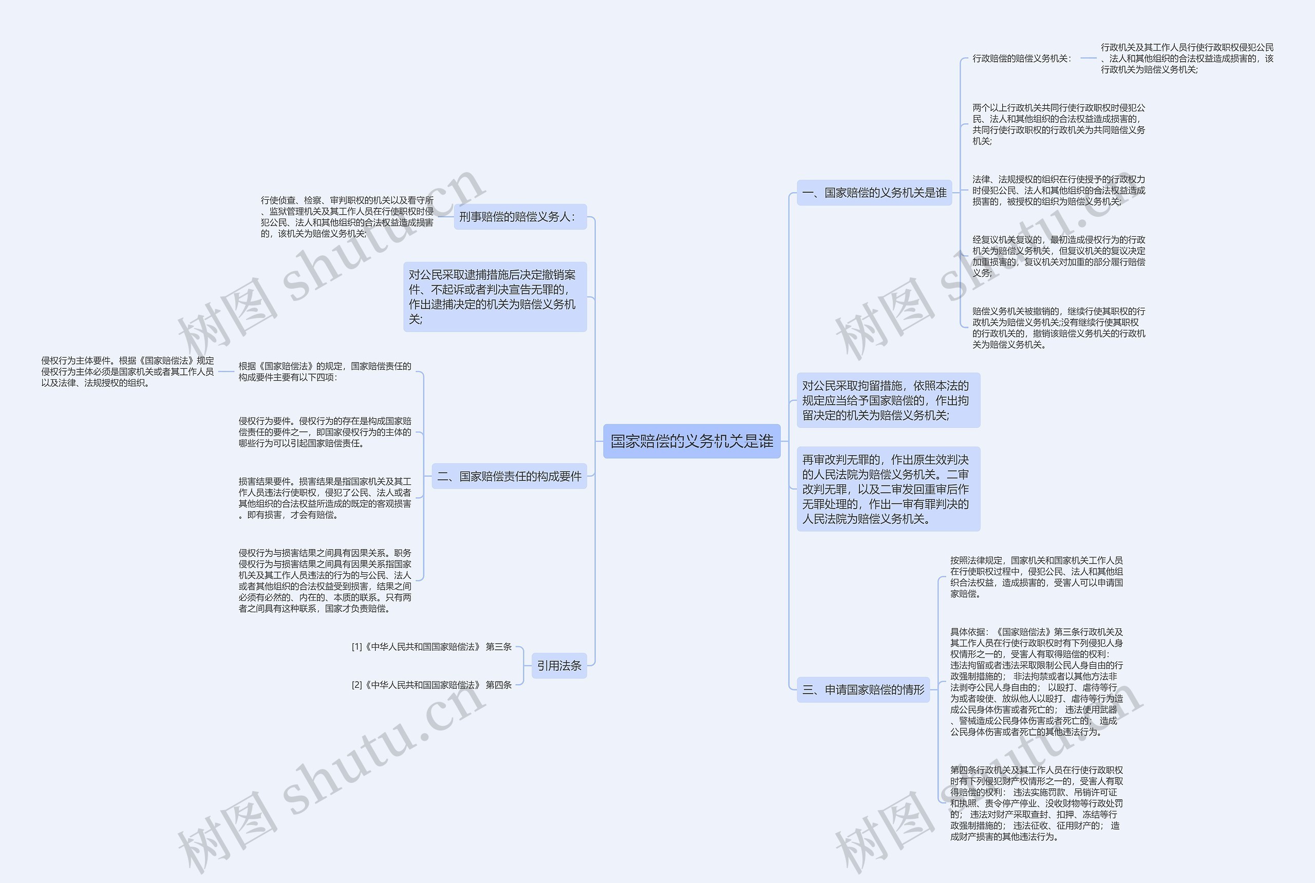 国家赔偿的义务机关是谁思维导图