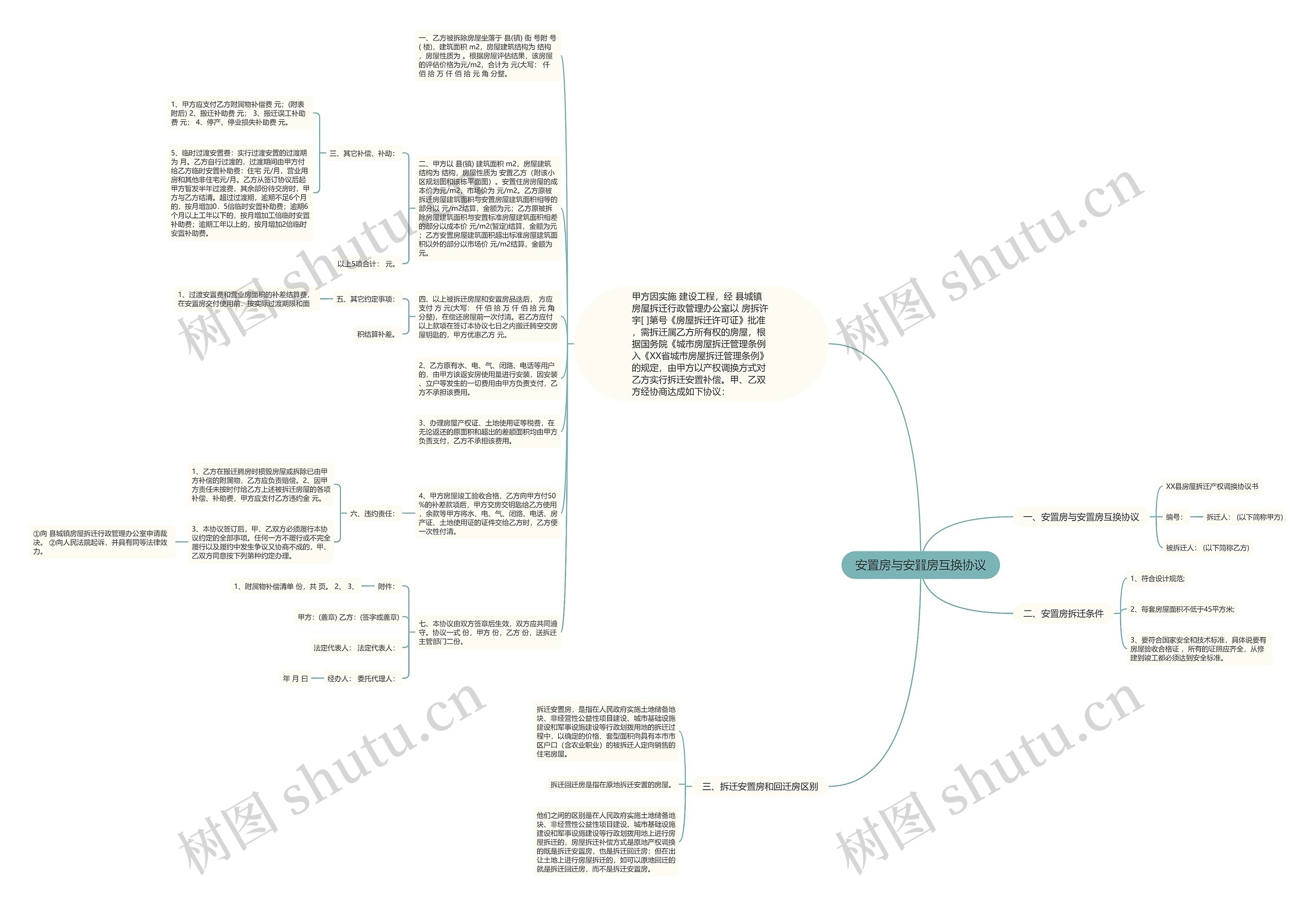 安置房与安置房互换协议思维导图