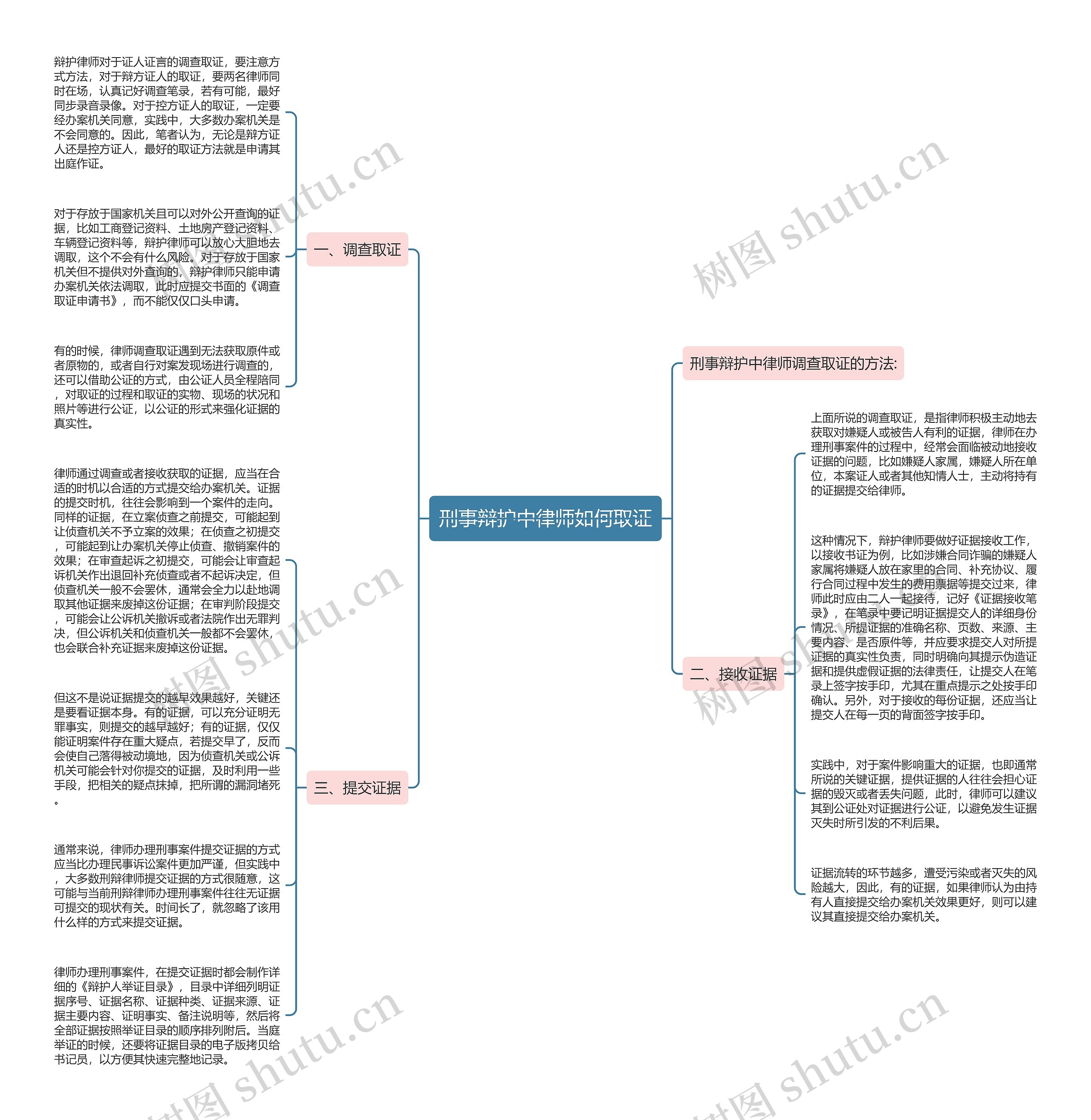 刑事辩护中律师如何取证思维导图