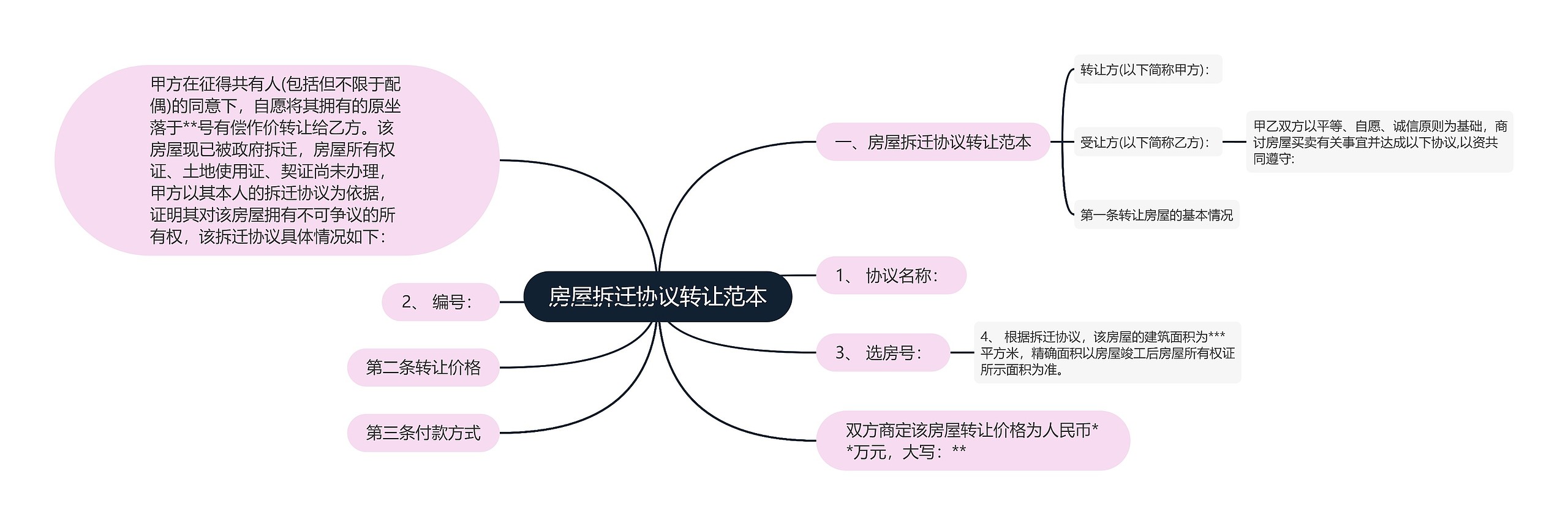 房屋拆迁协议转让范本思维导图