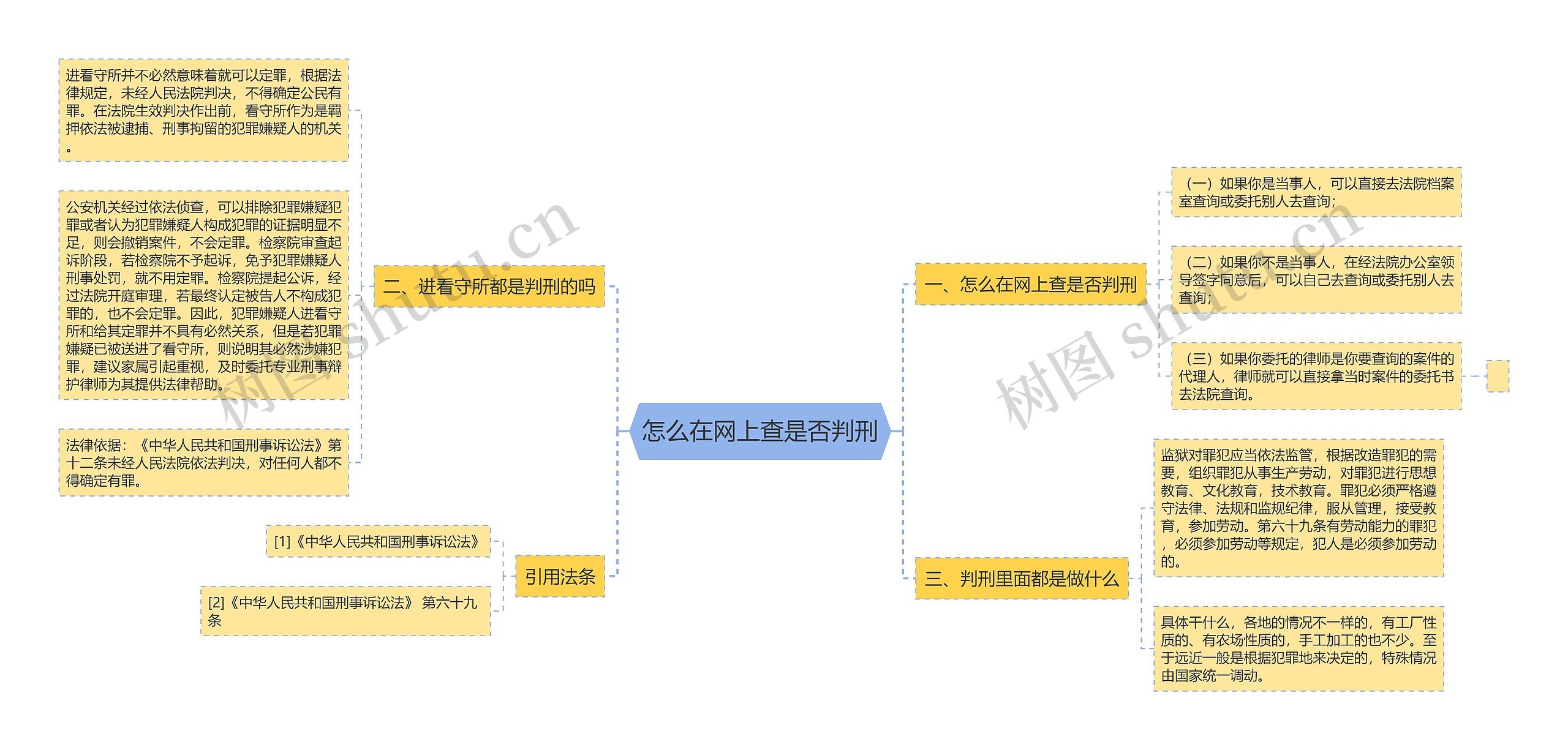 怎么在网上查是否判刑思维导图