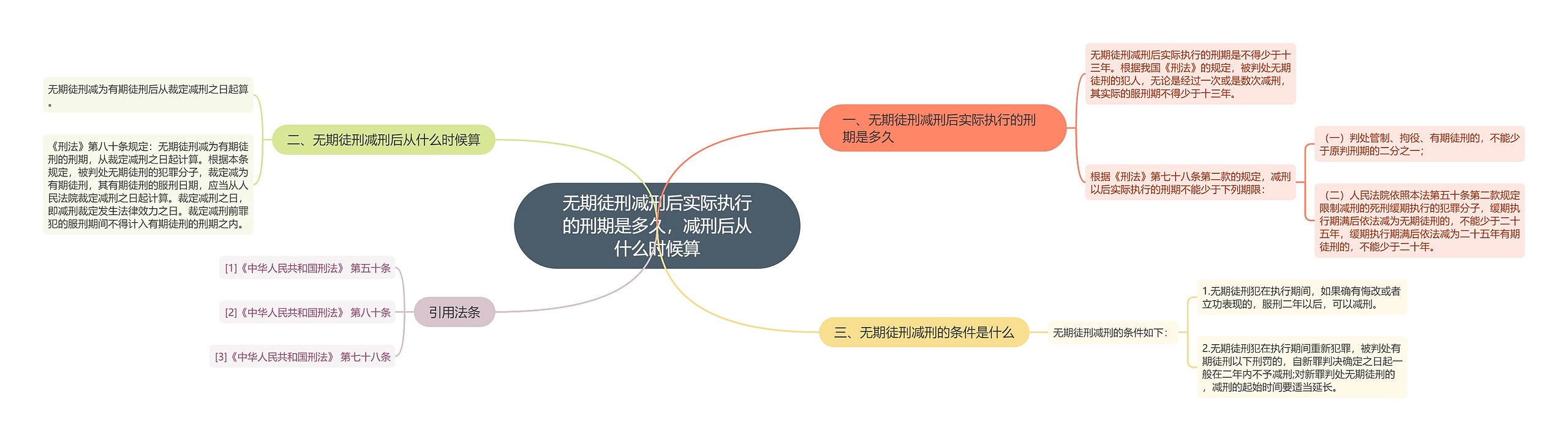 无期徒刑减刑后实际执行的刑期是多久，减刑后从什么时候算思维导图