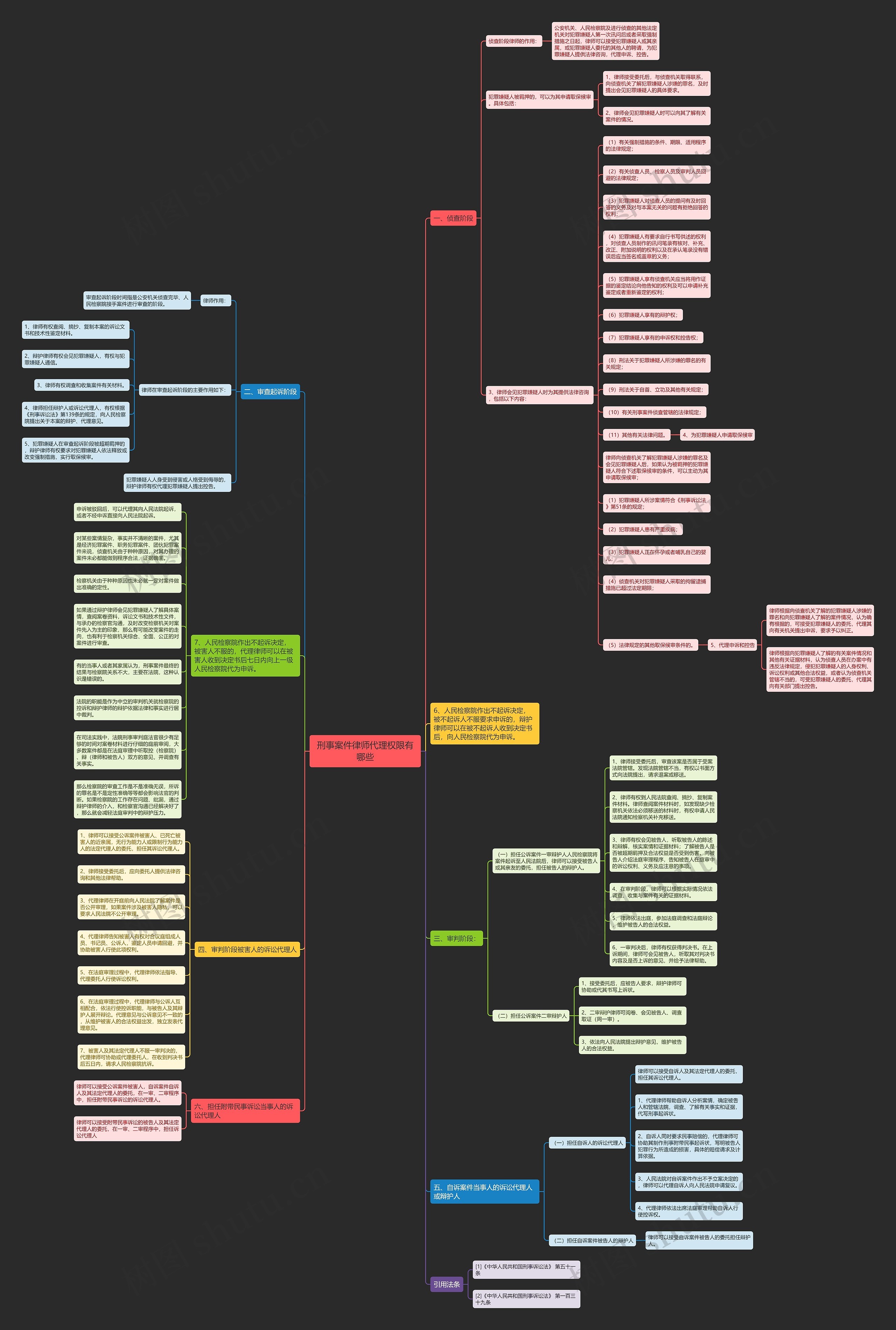 刑事案件律师代理权限有哪些思维导图