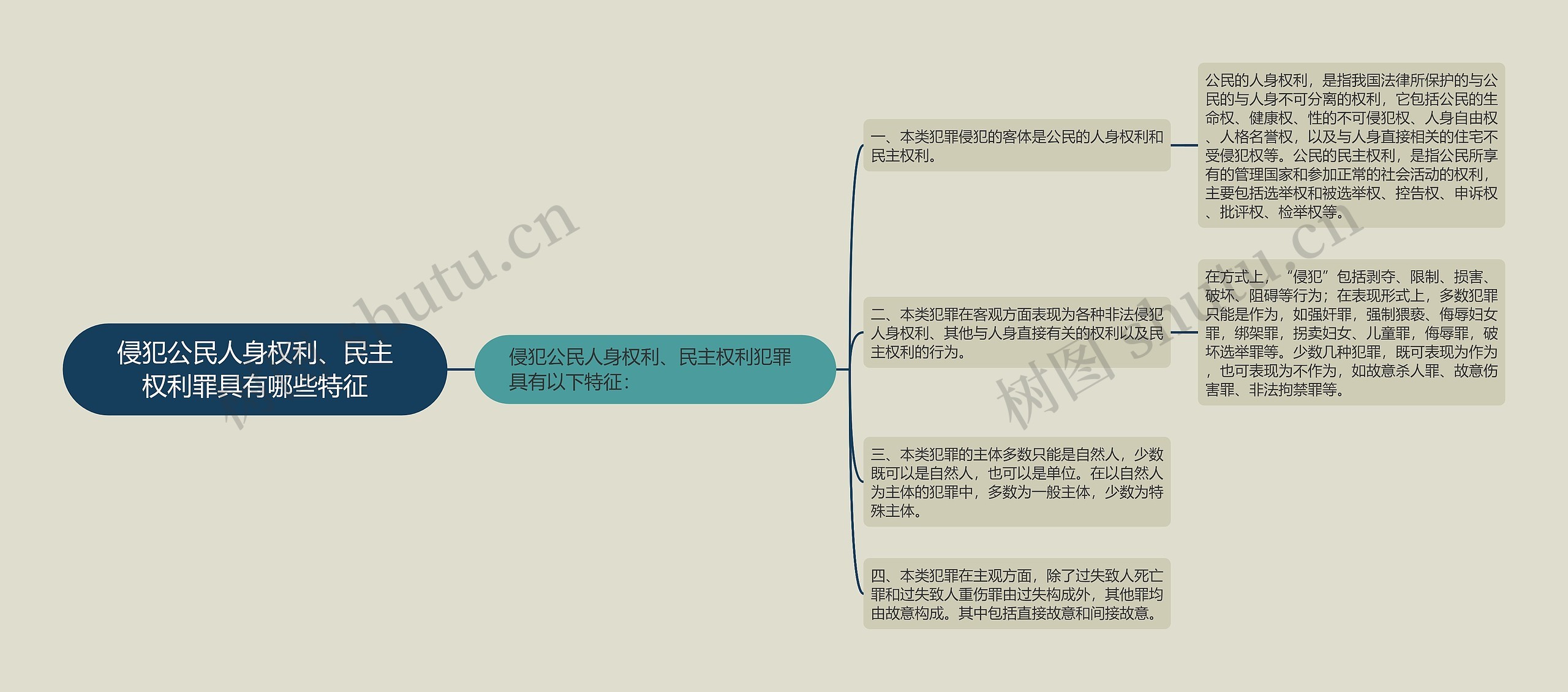 侵犯公民人身权利、民主权利罪具有哪些特征思维导图