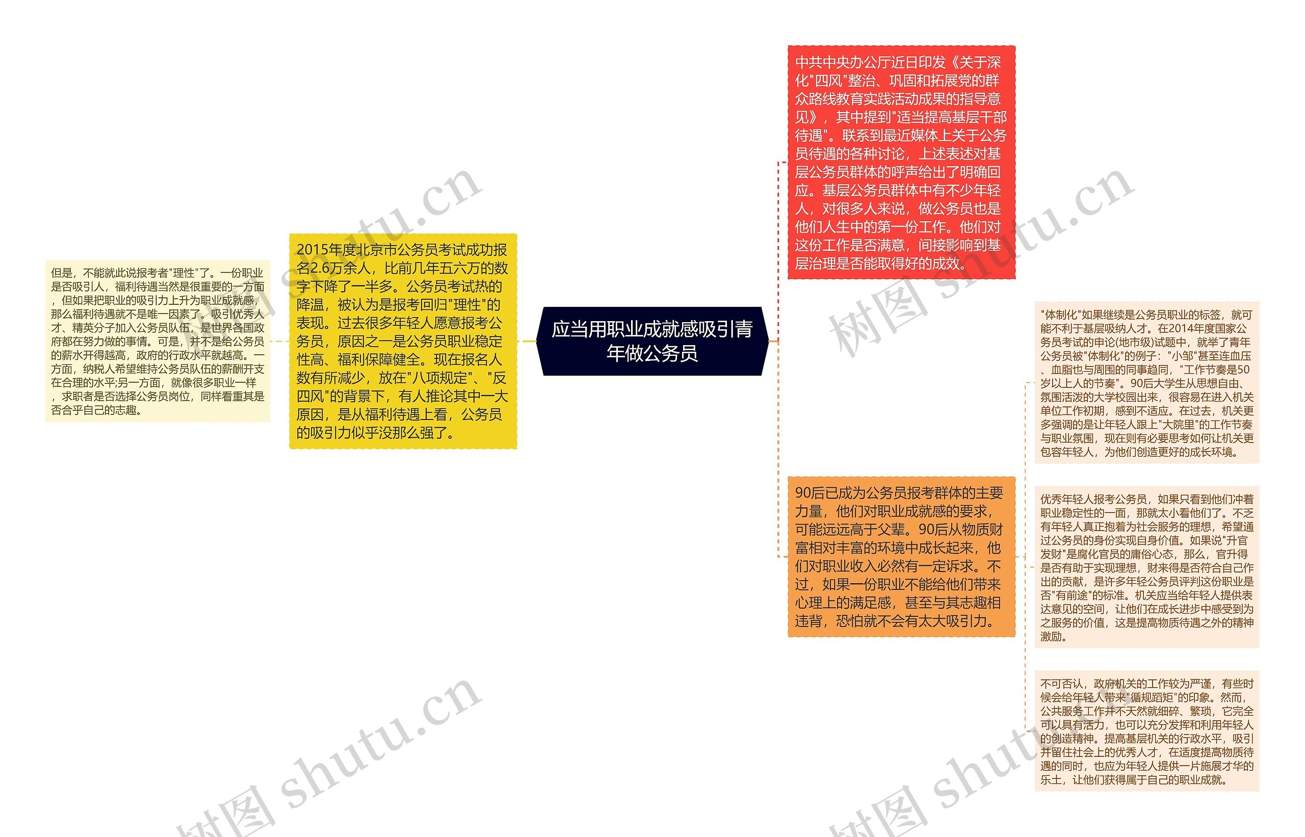 应当用职业成就感吸引青年做公务员思维导图