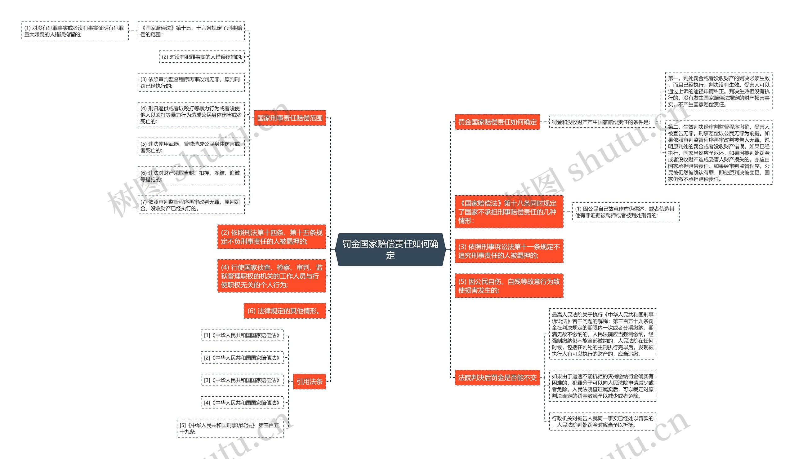 罚金国家赔偿责任如何确定思维导图