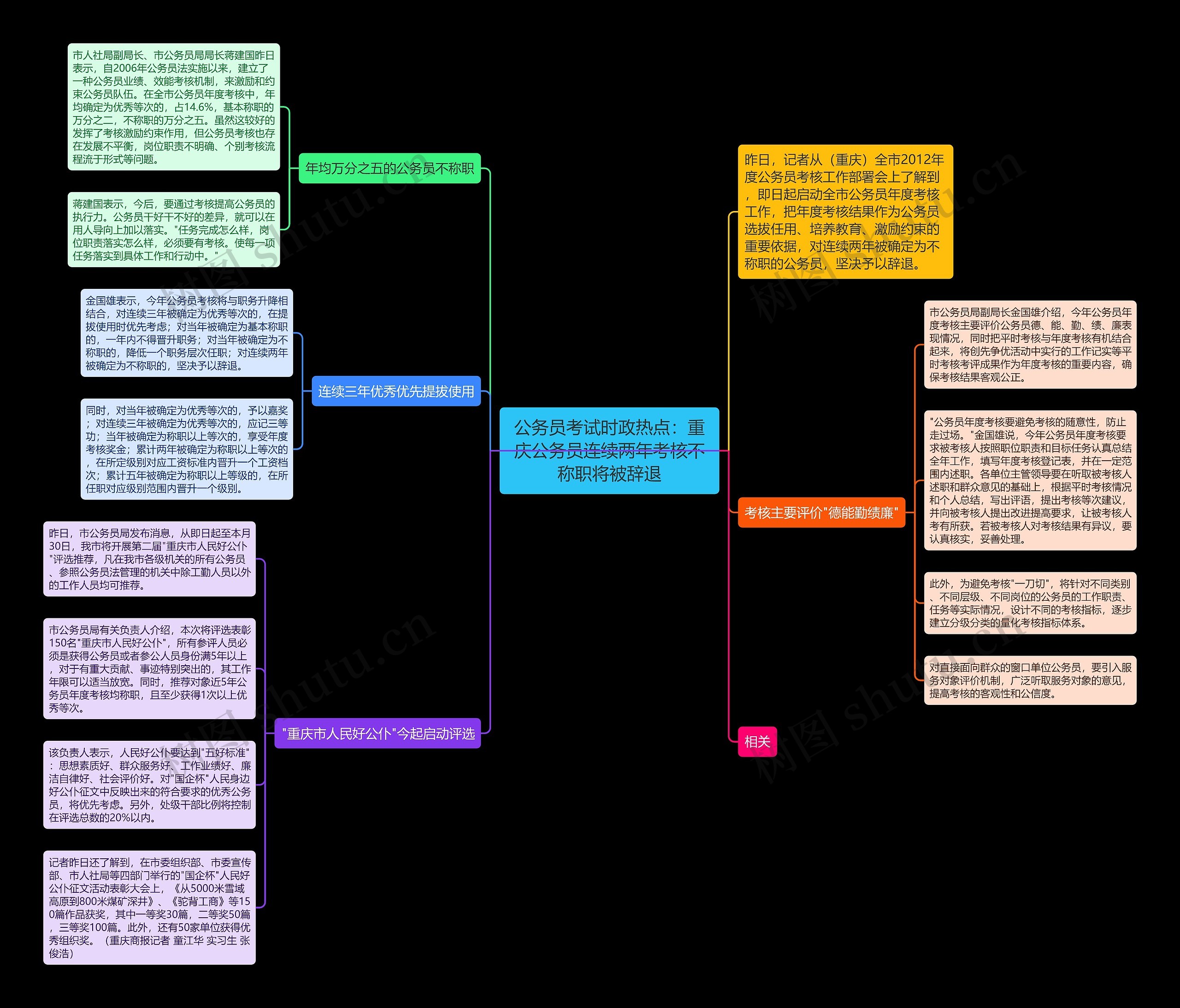 公务员考试时政热点：重庆公务员连续两年考核不称职将被辞退思维导图