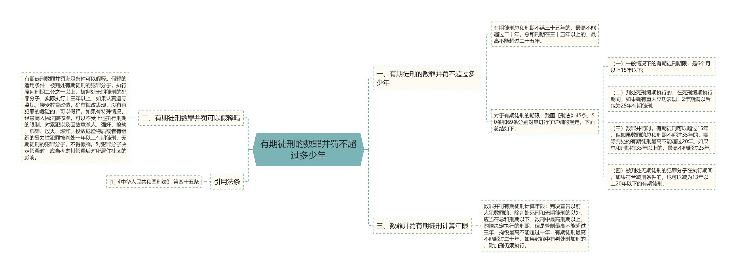 有期徒刑的数罪并罚不超过多少年思维导图