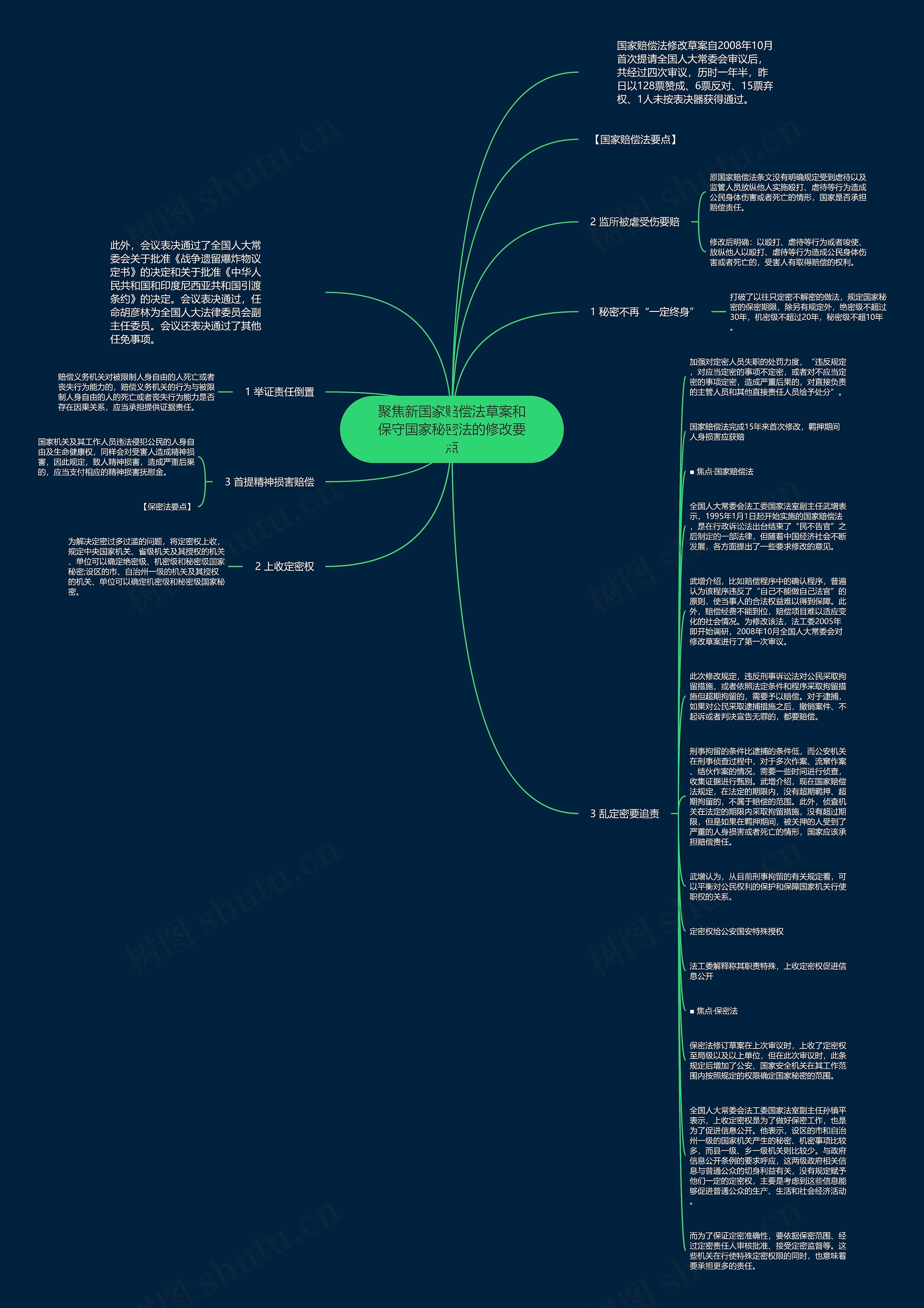 聚焦新国家赔偿法草案和保守国家秘密法的修改要点思维导图