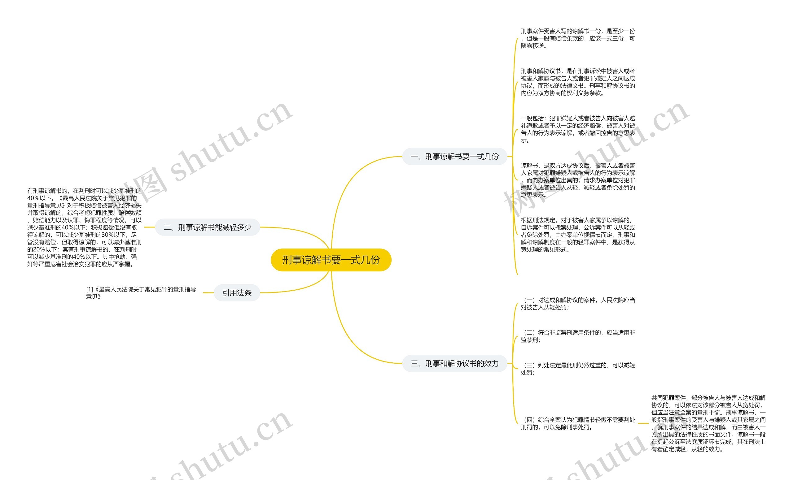 刑事谅解书要一式几份思维导图