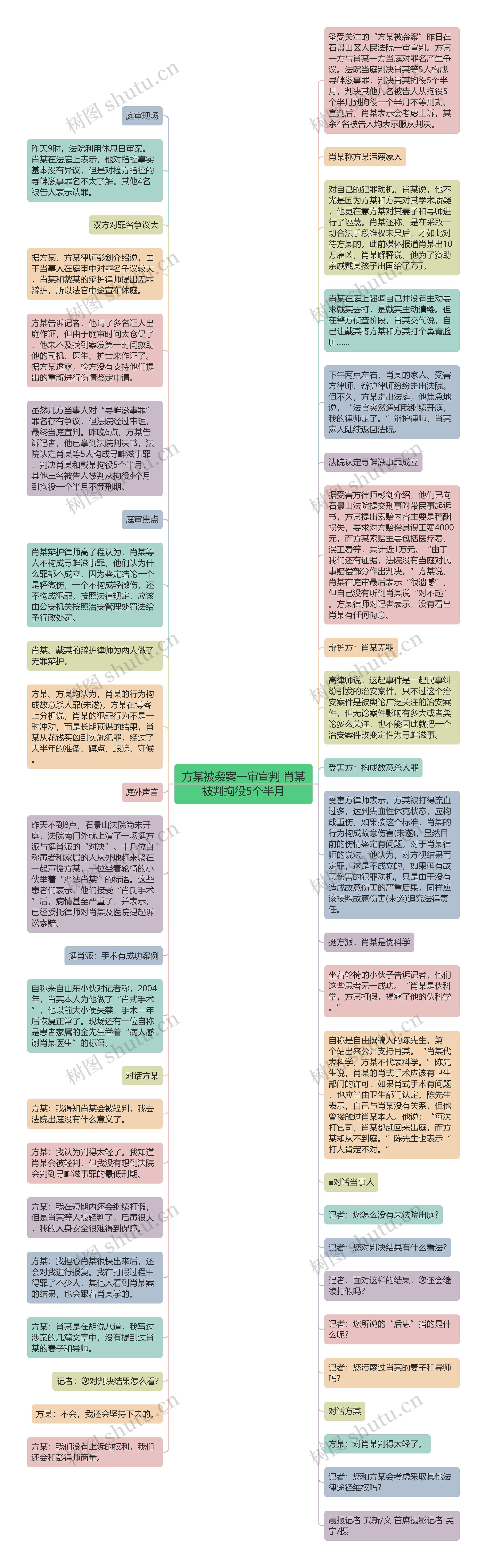 方某被袭案一审宣判 肖某被判拘役5个半月思维导图