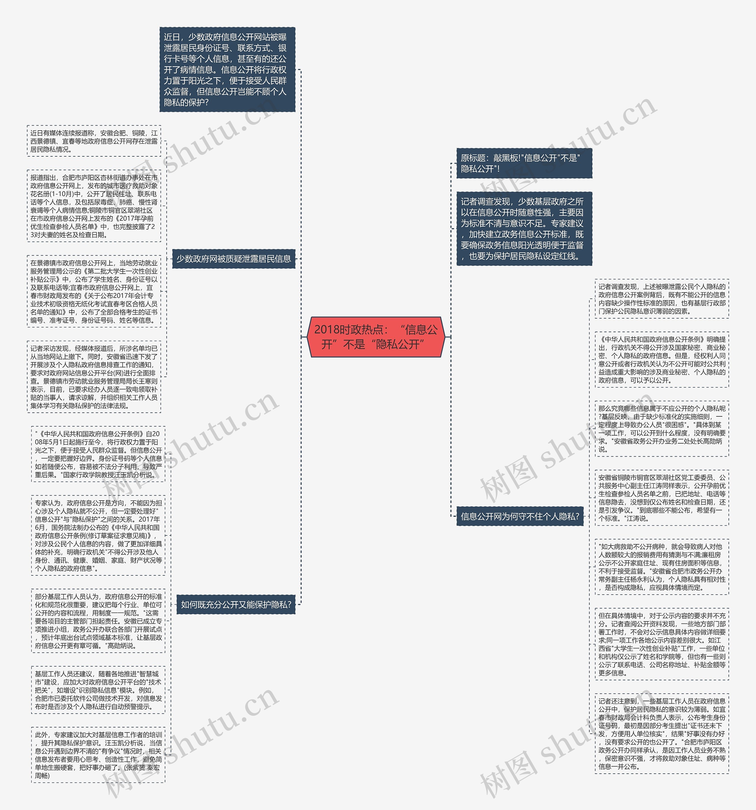 2018时政热点：“信息公开”不是“隐私公开”思维导图
