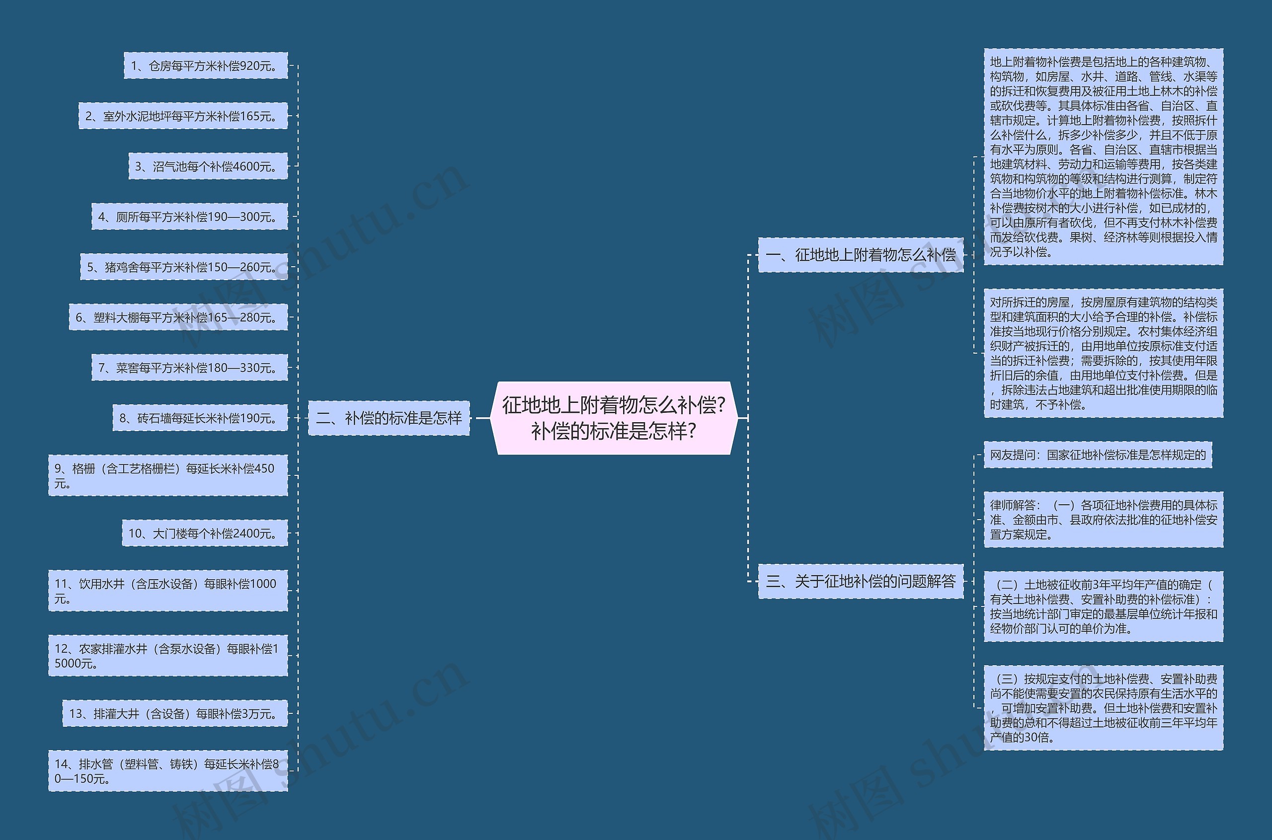 征地地上附着物怎么补偿?补偿的标准是怎样?思维导图