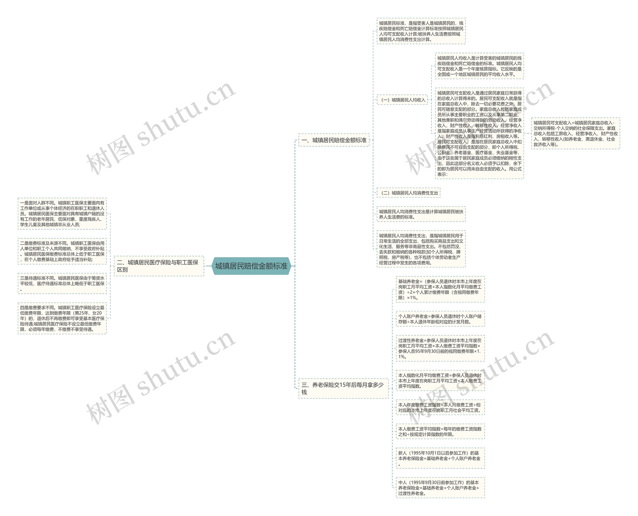 城镇居民赔偿金额标准思维导图