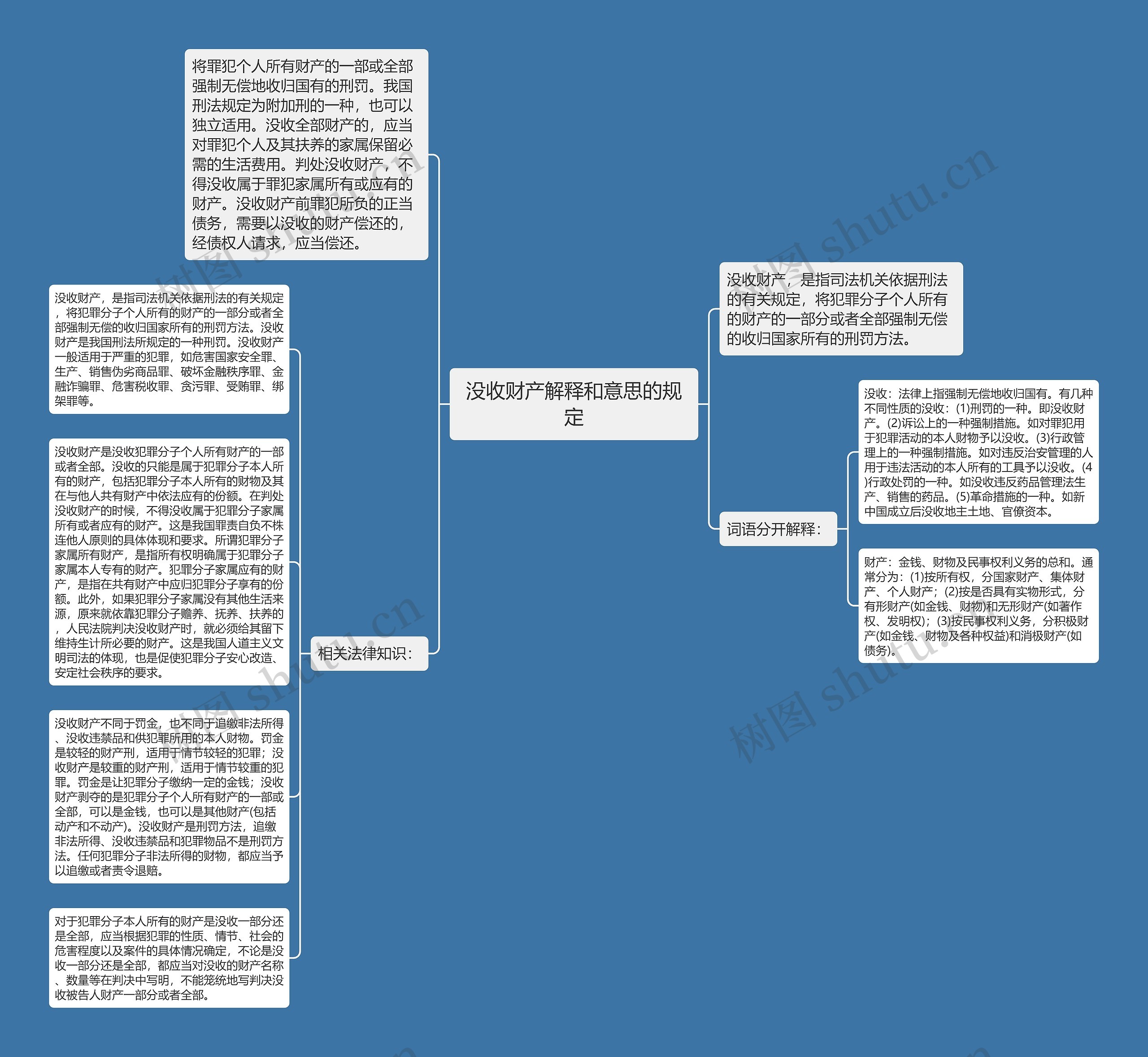 没收财产解释和意思的规定思维导图