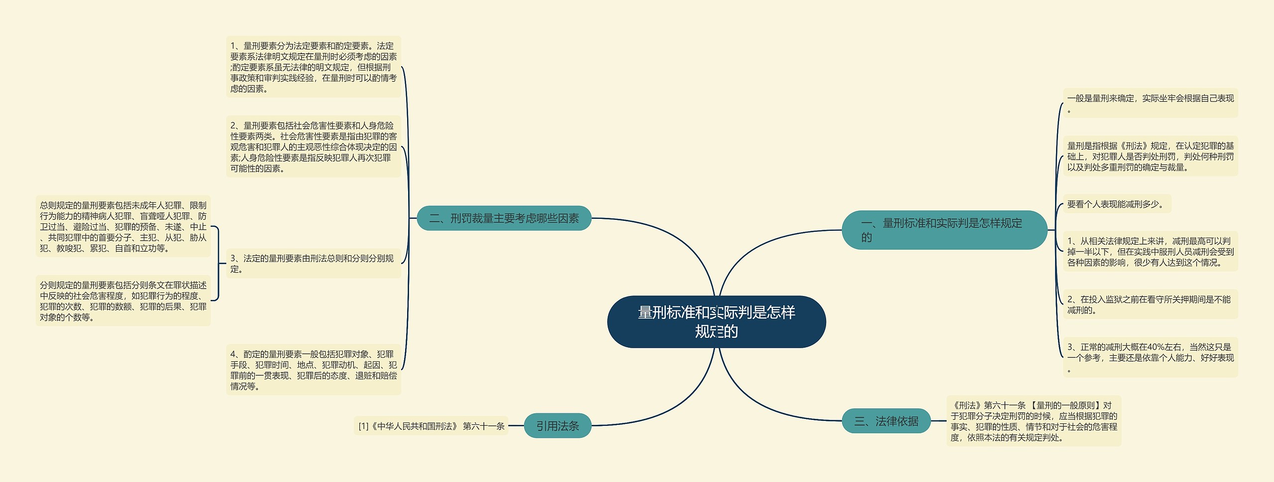 量刑标准和实际判是怎样规定的思维导图