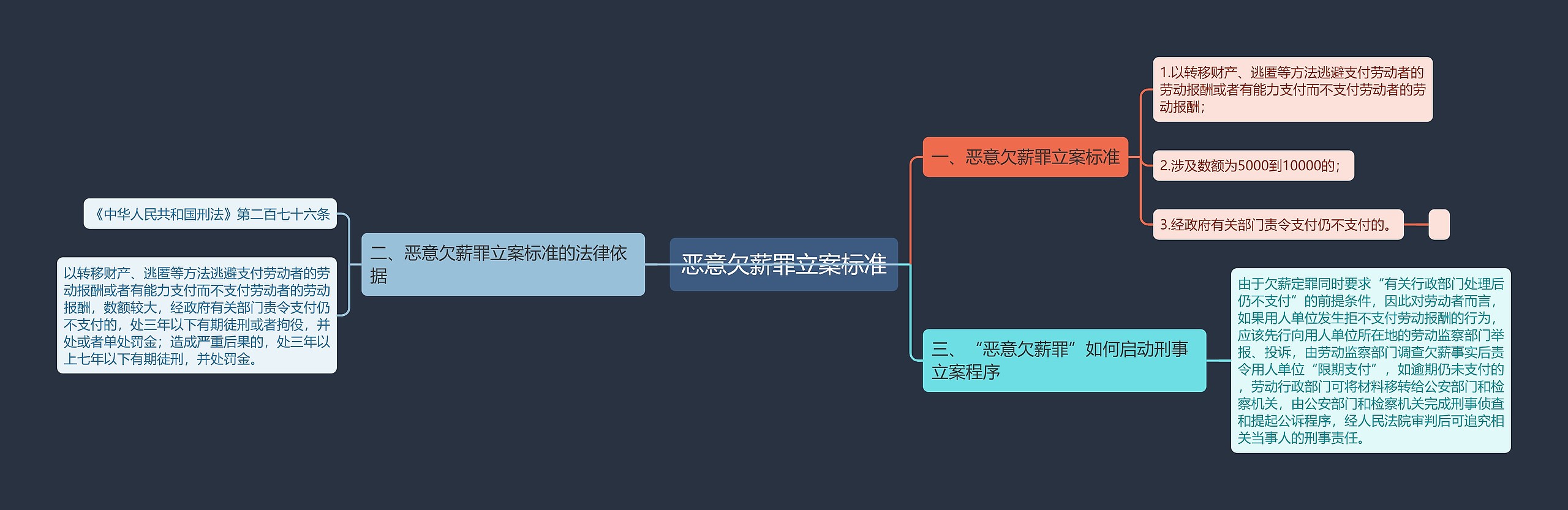 恶意欠薪罪立案标准思维导图