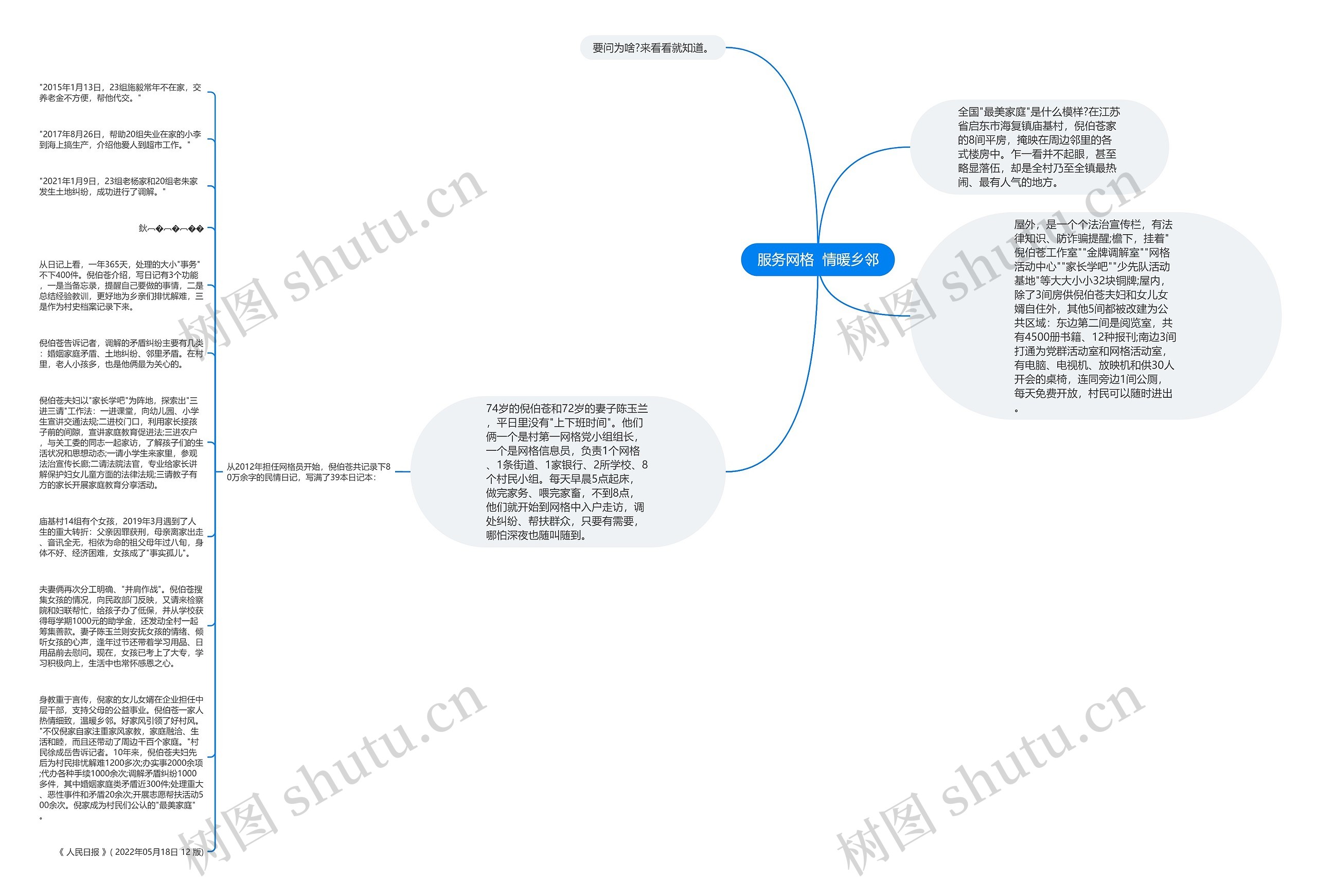 服务网格 情暖乡邻思维导图高清图 服务网格 情暖乡邻思维导图