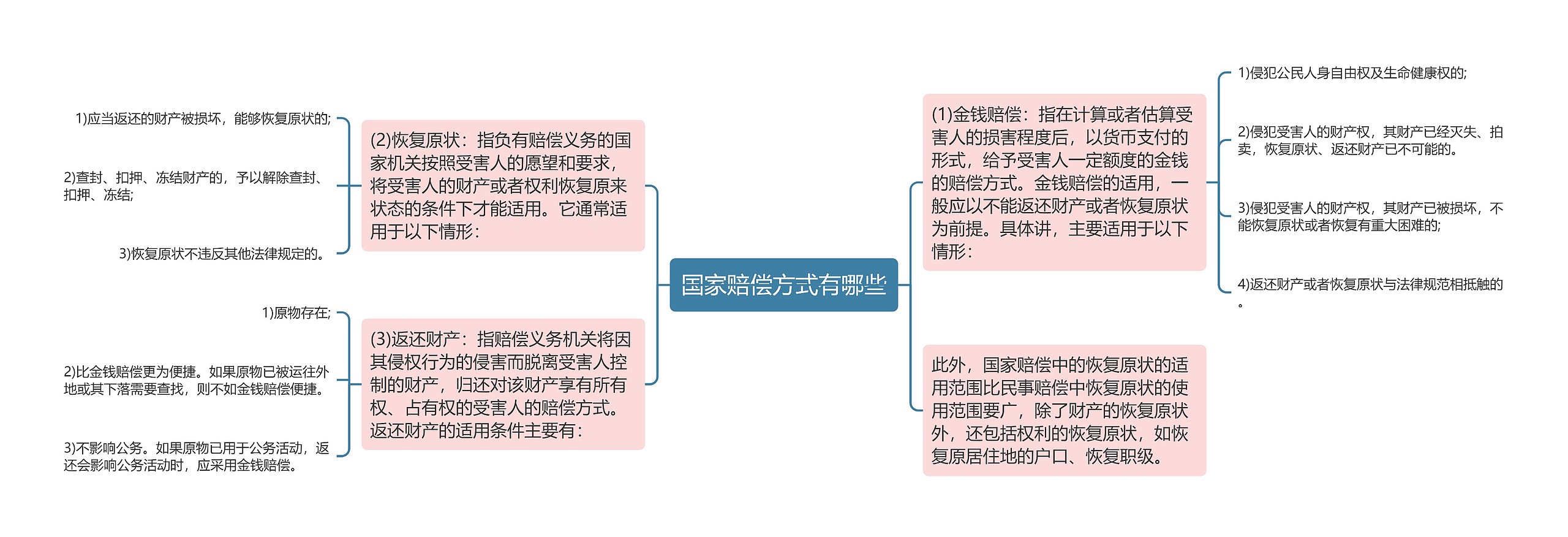 国家赔偿方式有哪些思维导图