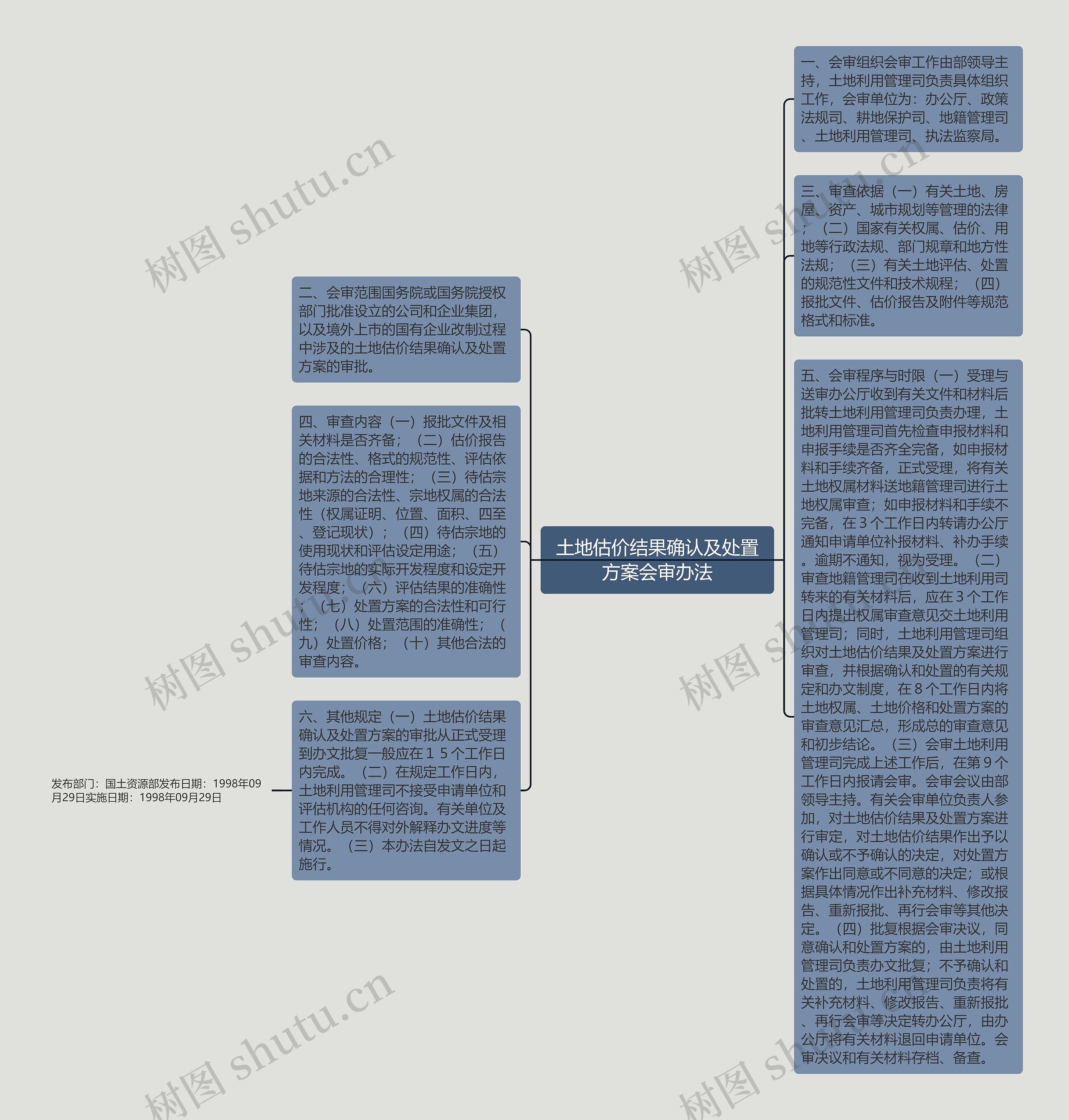 土地估价结果确认及处置方案会审办法思维导图
