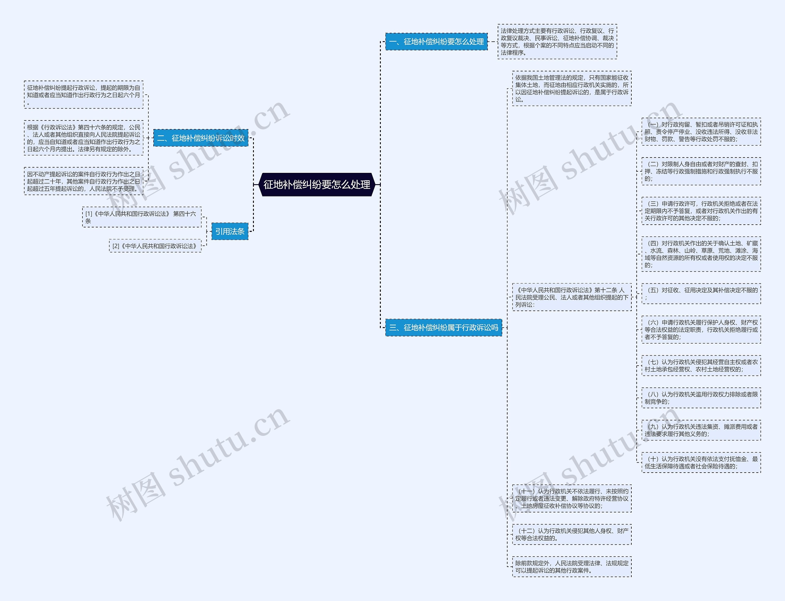 征地补偿纠纷要怎么处理思维导图