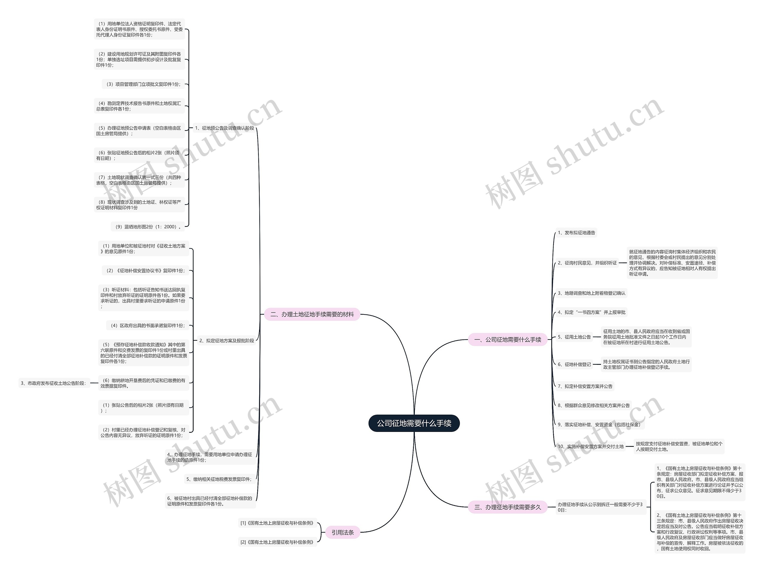 公司征地需要什么手续思维导图