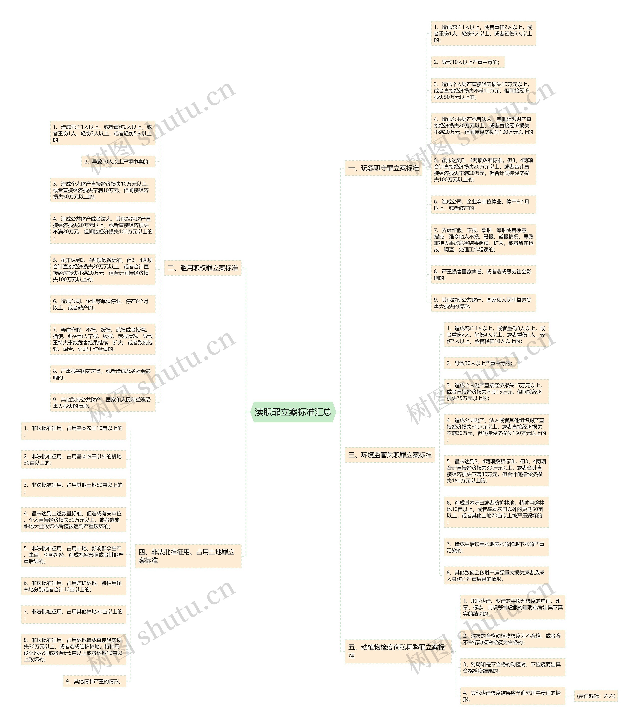 渎职罪立案标准汇总思维导图