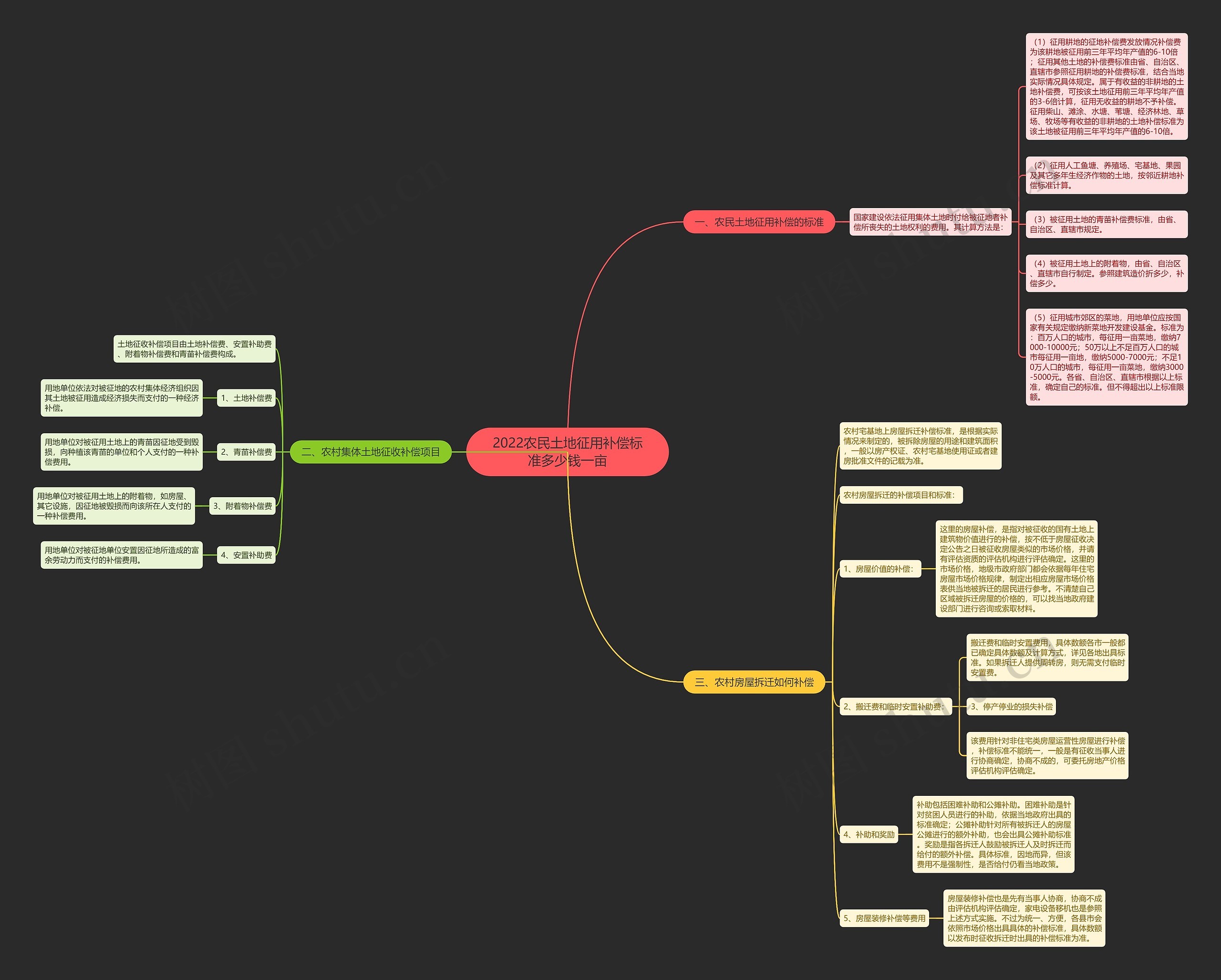 2022农民土地征用补偿标准多少钱一亩思维导图